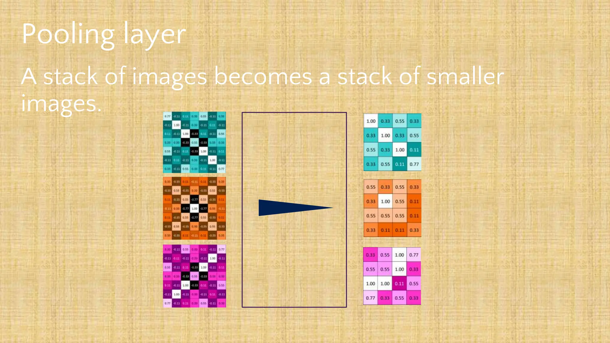 Pooling layer
A stack of images becomes a stack of smaller
images.
 