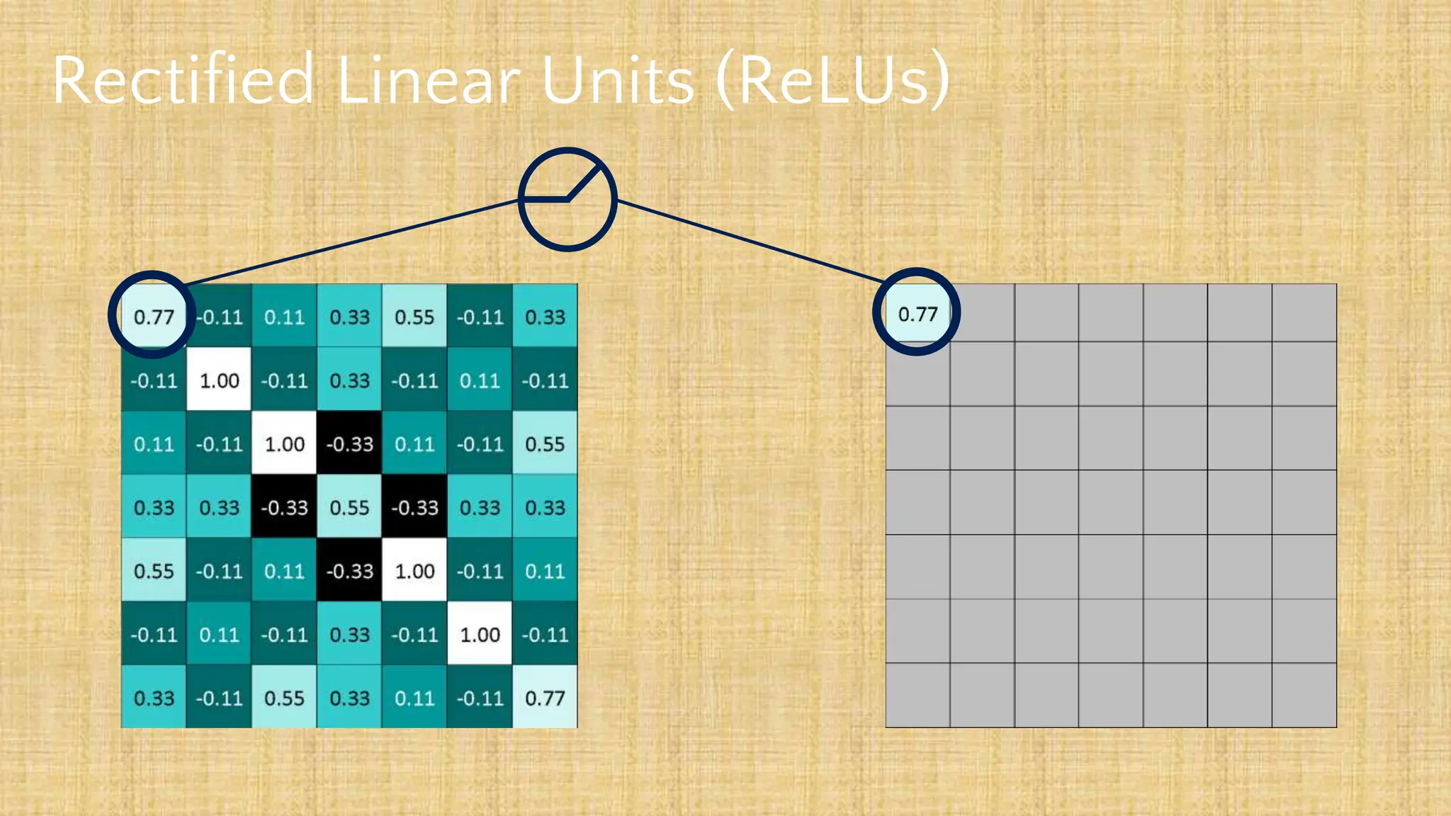 Rectified Linear Units (ReLUs)
 