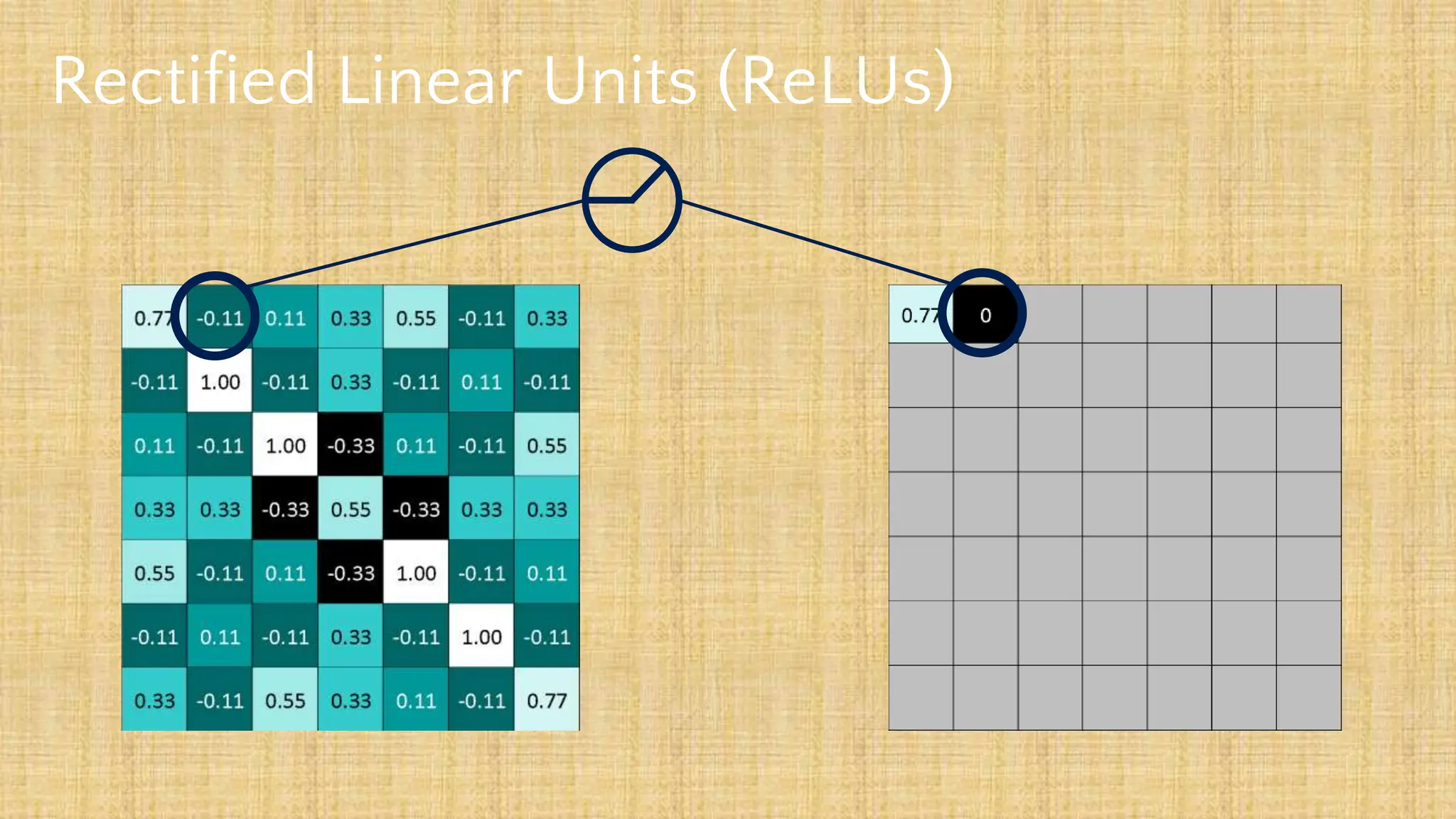 Rectified Linear Units (ReLUs)
 