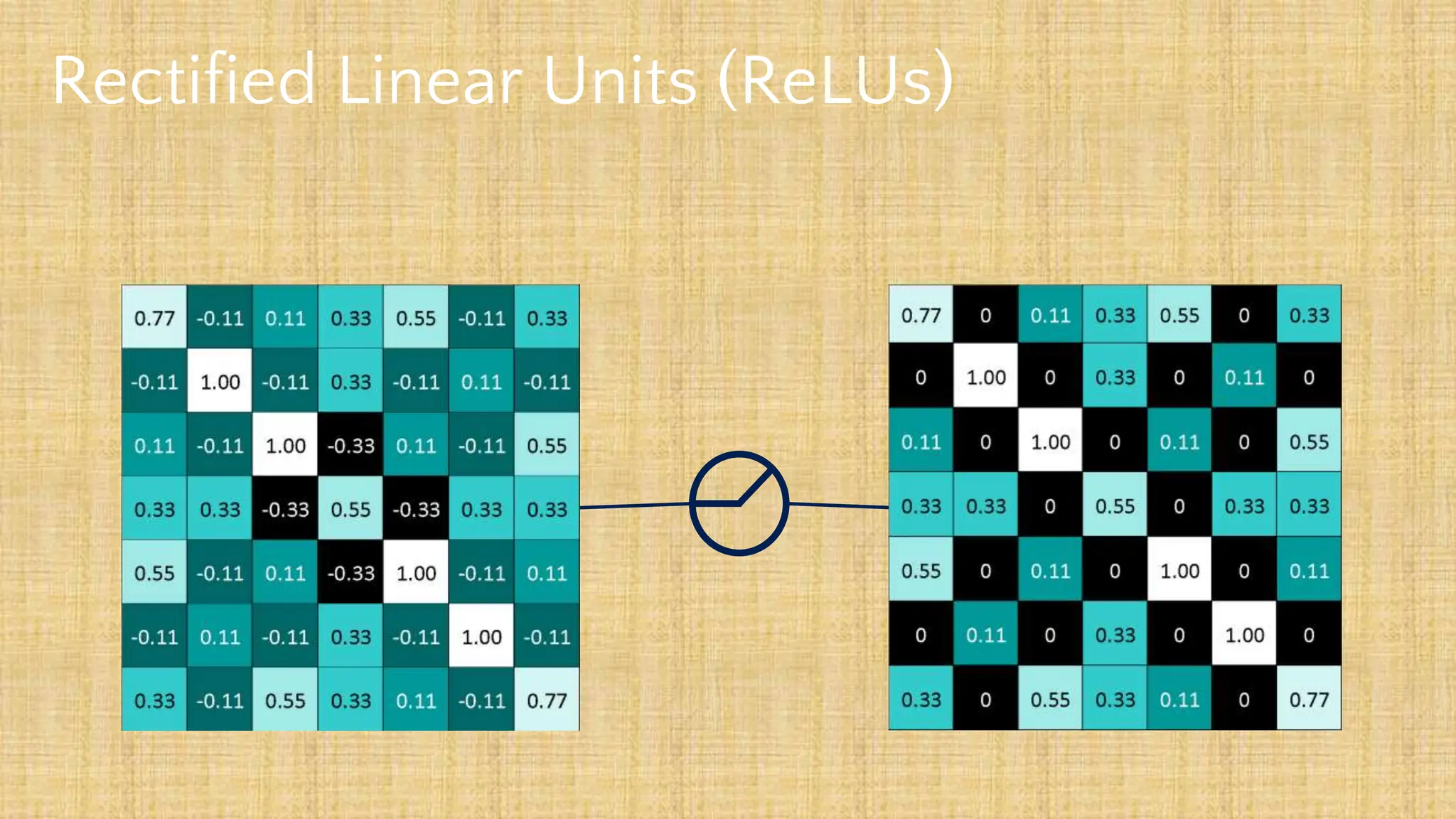 Rectified Linear Units (ReLUs)
 