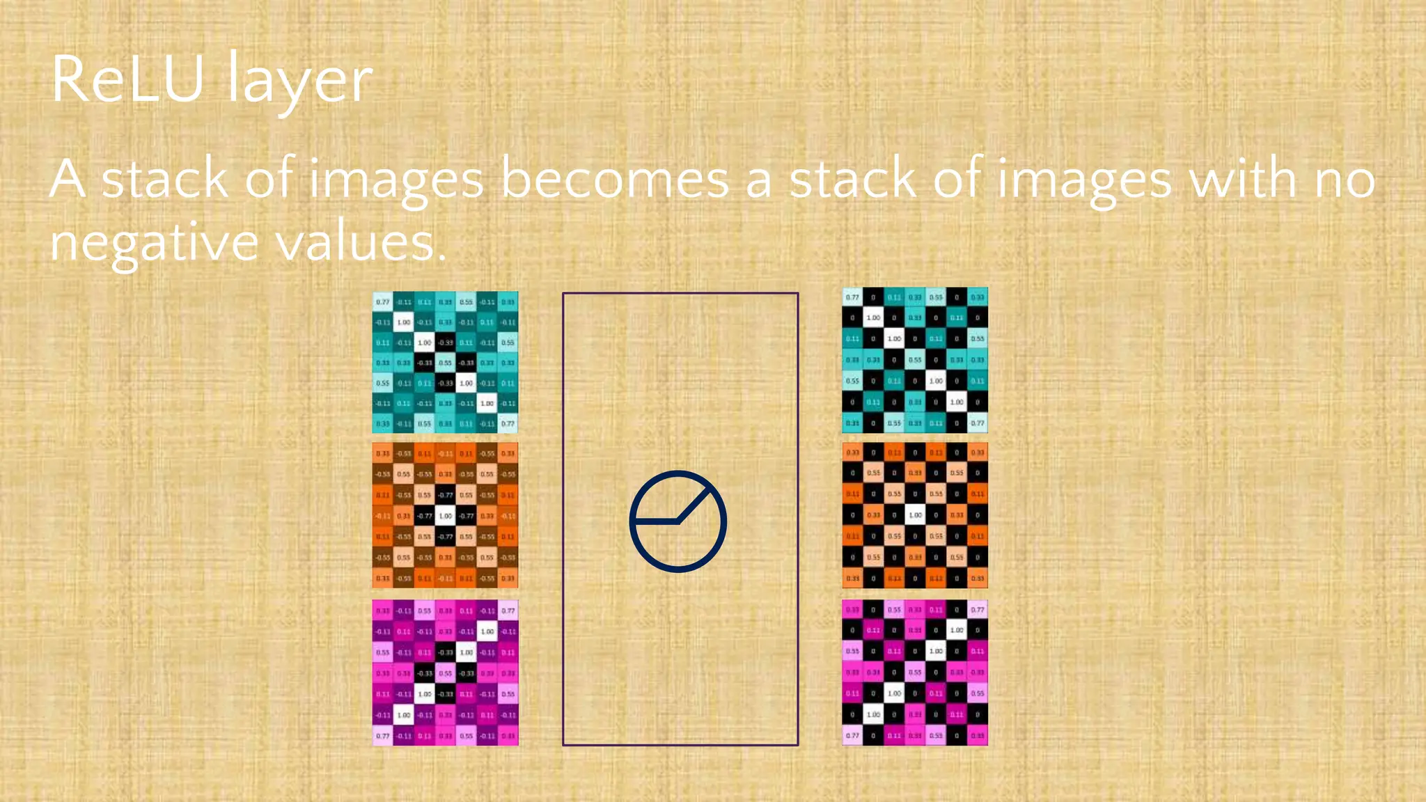 ReLU layer
A stack of images becomes a stack of images with no
negative values.
 