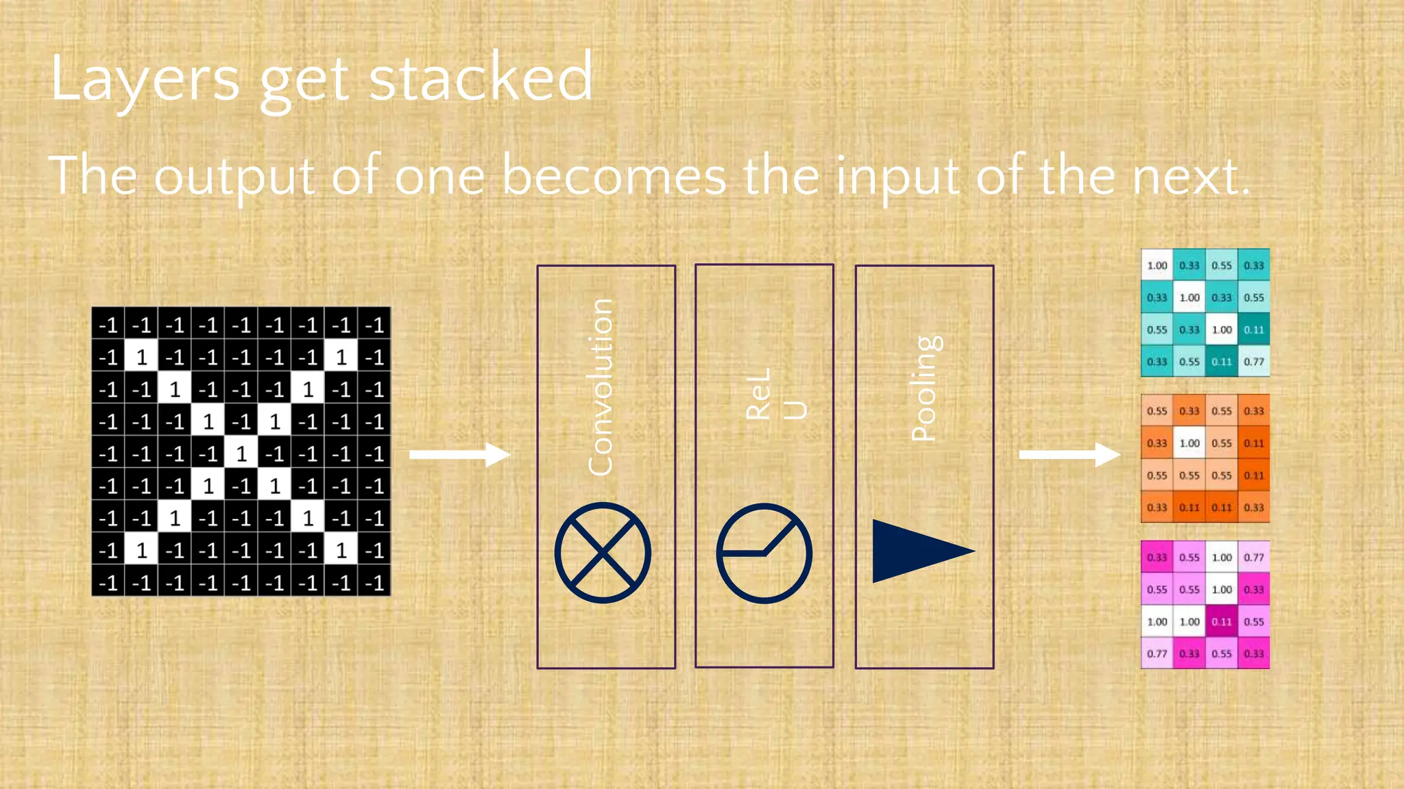 Layers get stacked
The output of one becomes the input of the next.
Convolution
ReL
U
Pooling
 