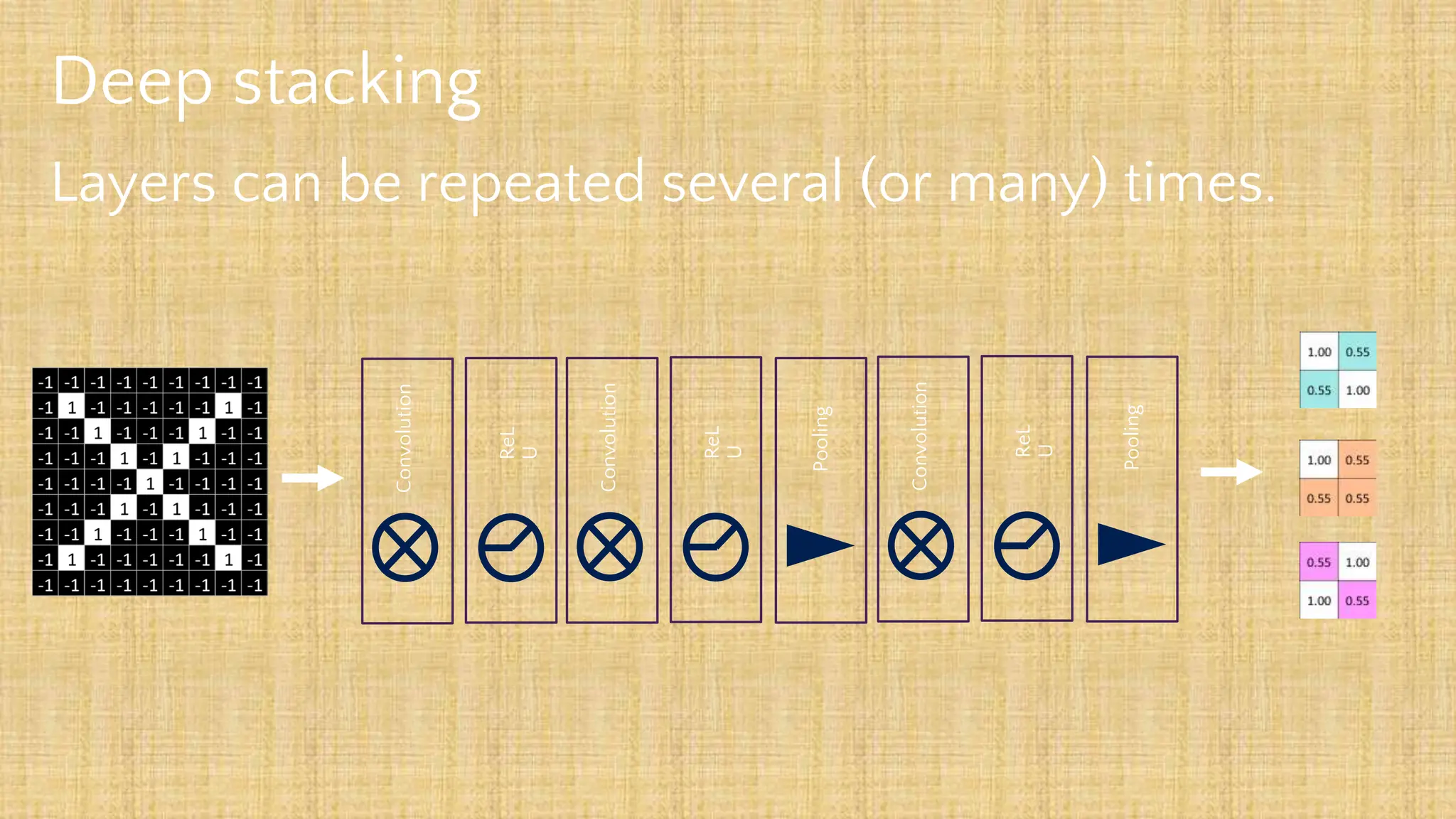 Deep stacking
Layers can be repeated several (or many) times.
Convolution
ReL
U
Pooling
Convolution
ReL
U
Convolution
ReL
U
Pooling
 