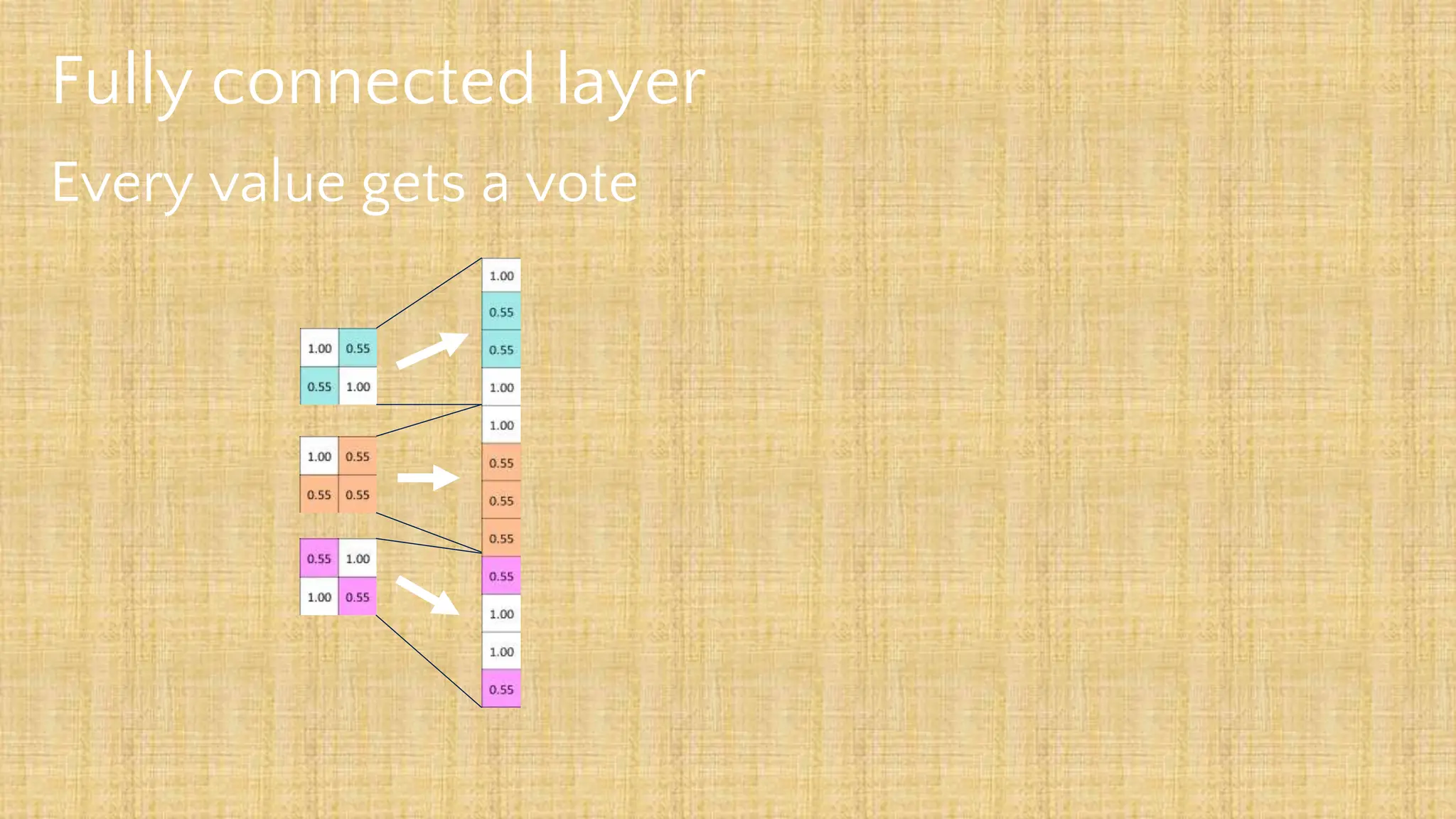 Fully connected layer
Every value gets a vote
 