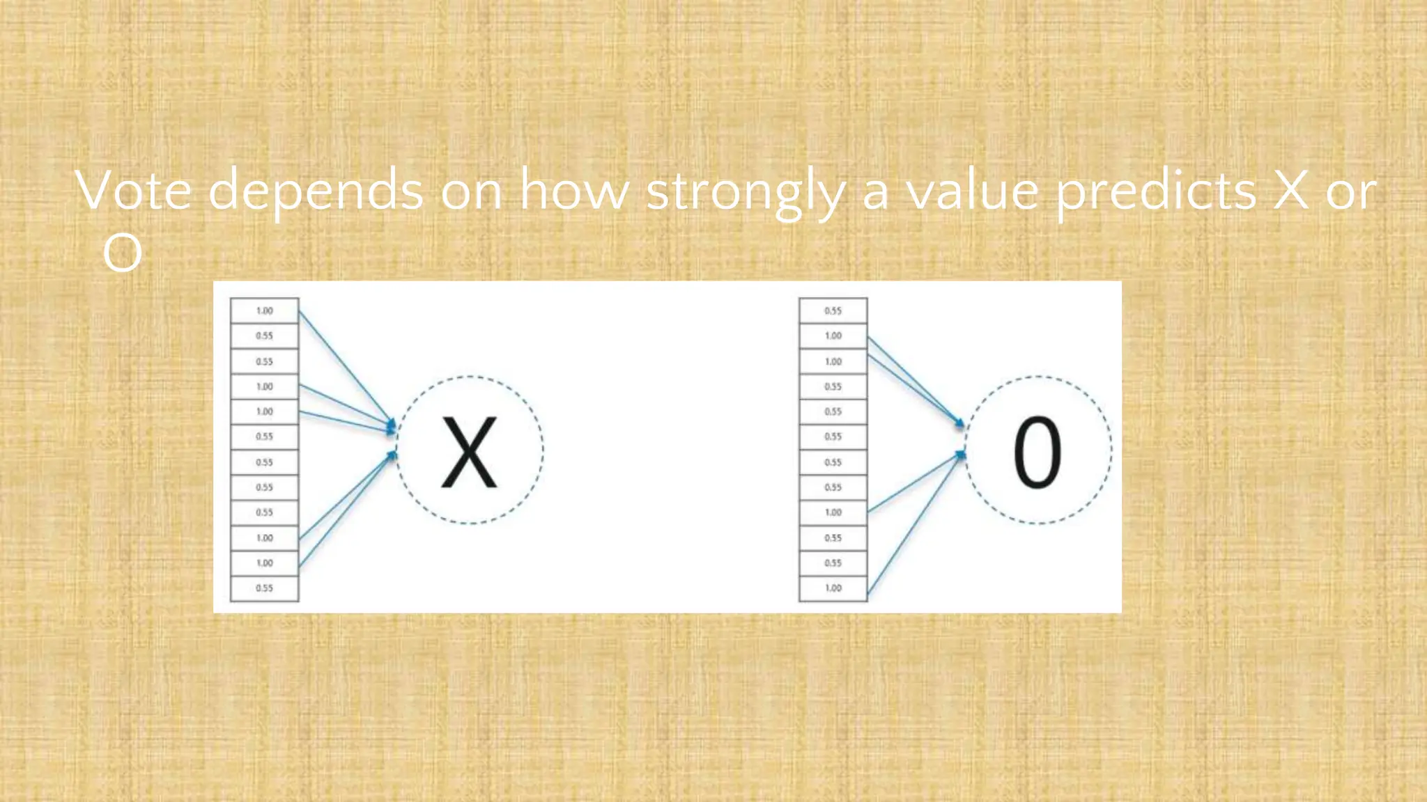 Vote depends on how strongly a value predicts X or
O
 