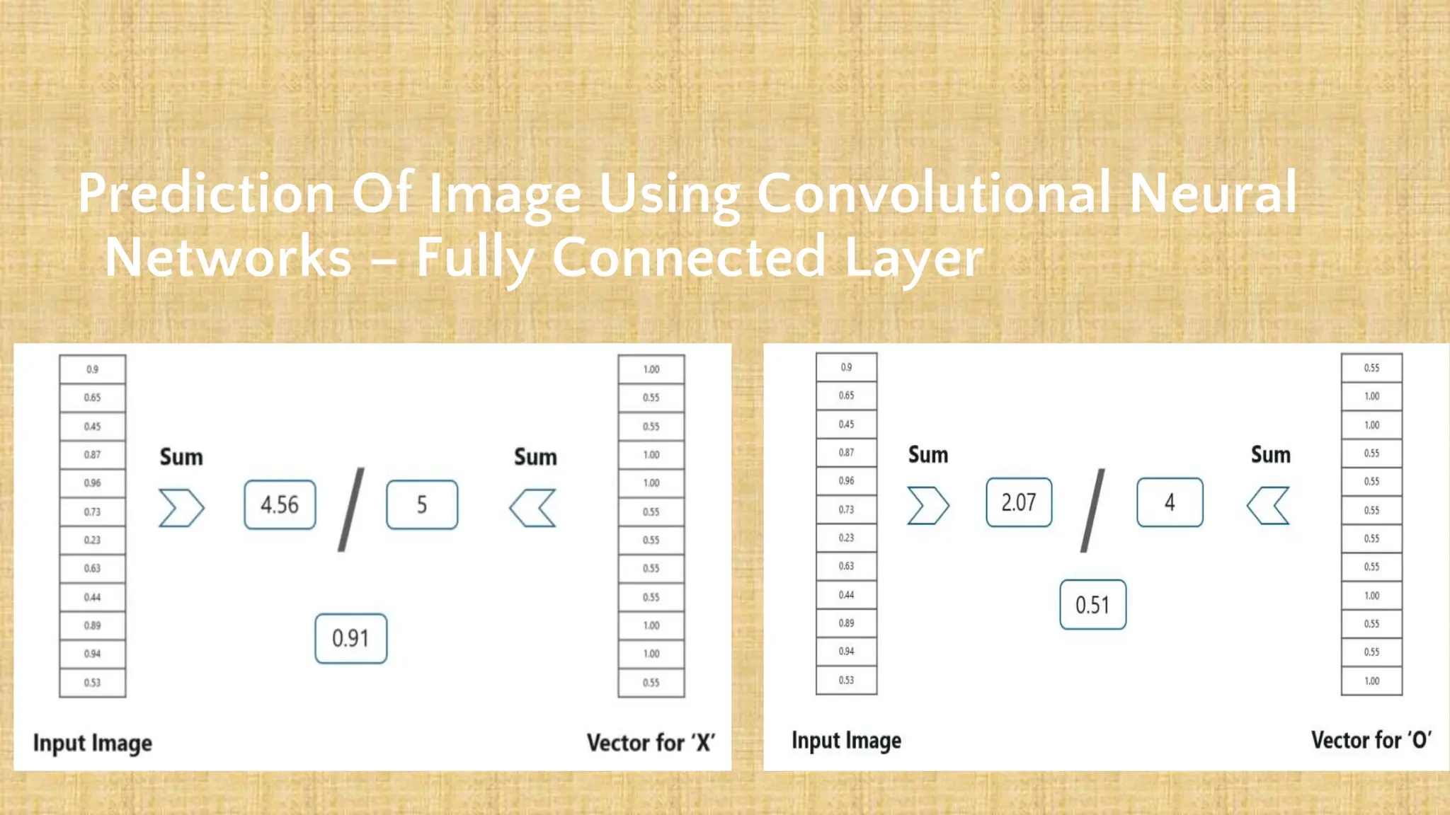 Prediction Of Image Using Convolutional Neural
Networks – Fully Connected Layer
 