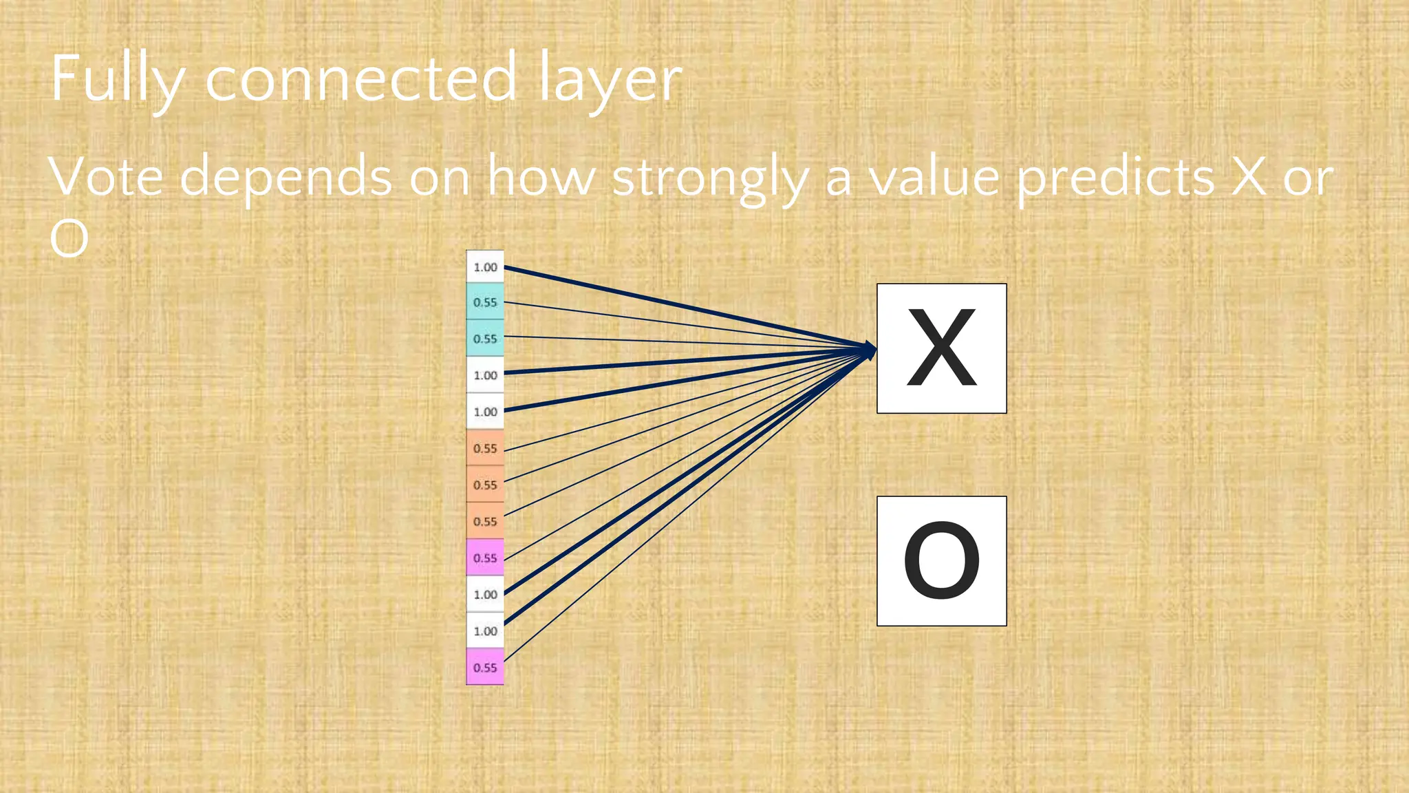 Fully connected layer
Vote depends on how strongly a value predicts X or
O
X
O
 