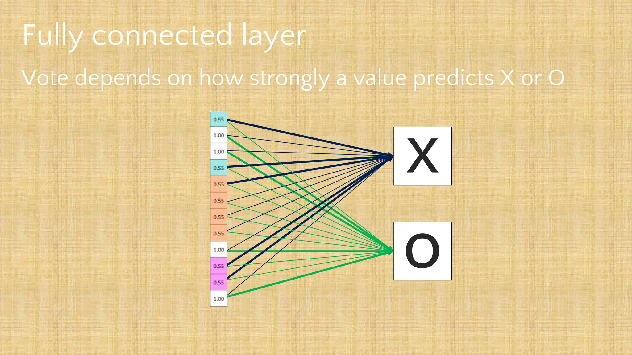 Fully connected layer
Vote depends on how strongly a value predicts X or O
X
O
 