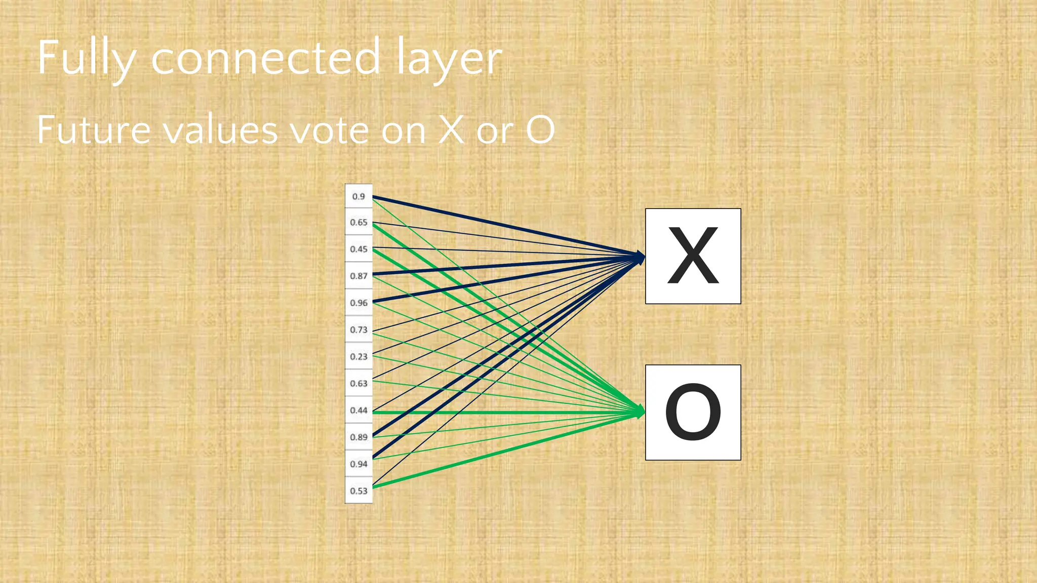 Fully connected layer
Future values vote on X or O
X
O
 