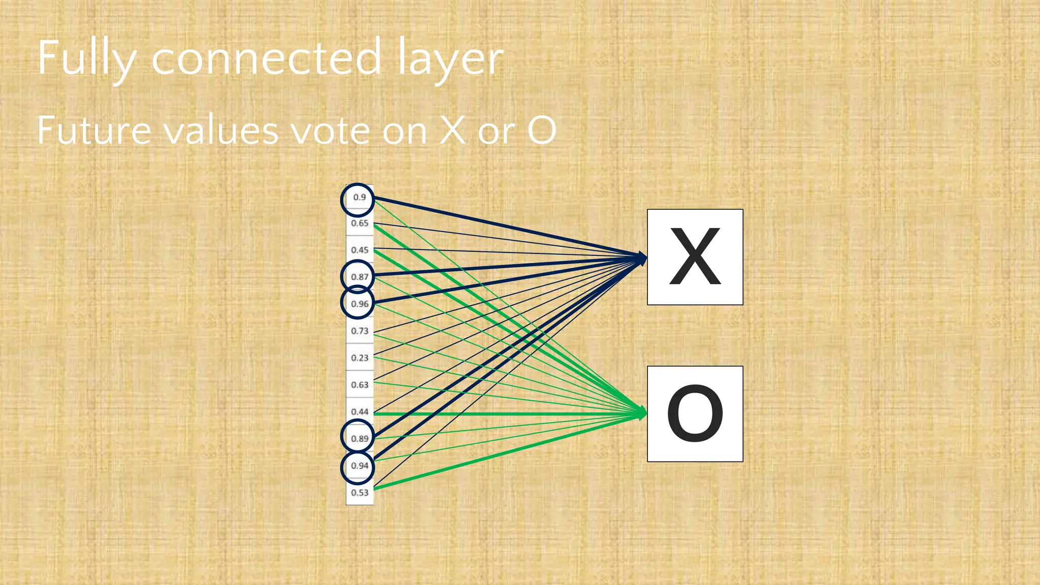 Fully connected layer
Future values vote on X or O
X
O
 