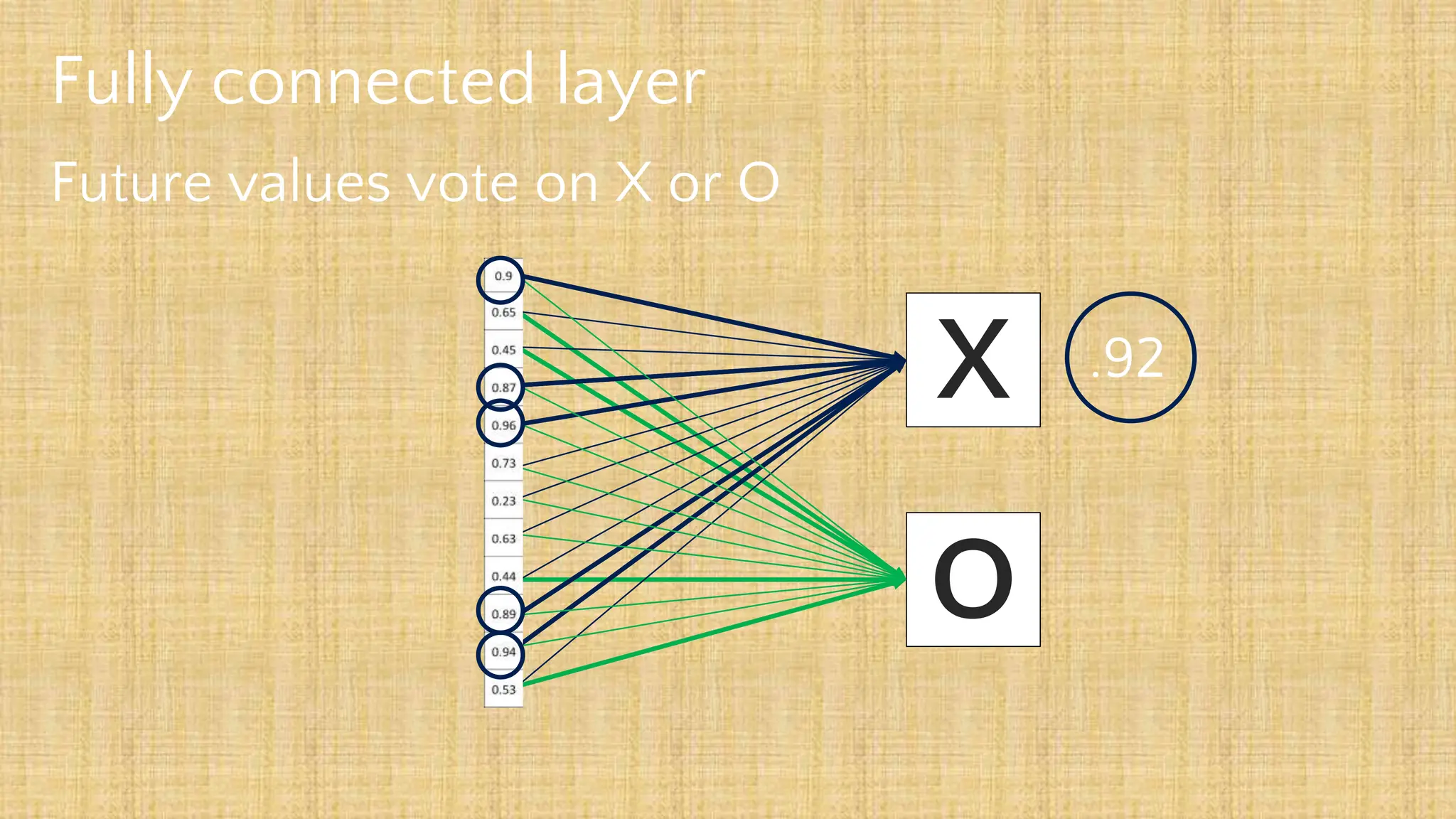 Fully connected layer
Future values vote on X or O
X
O
.92
 