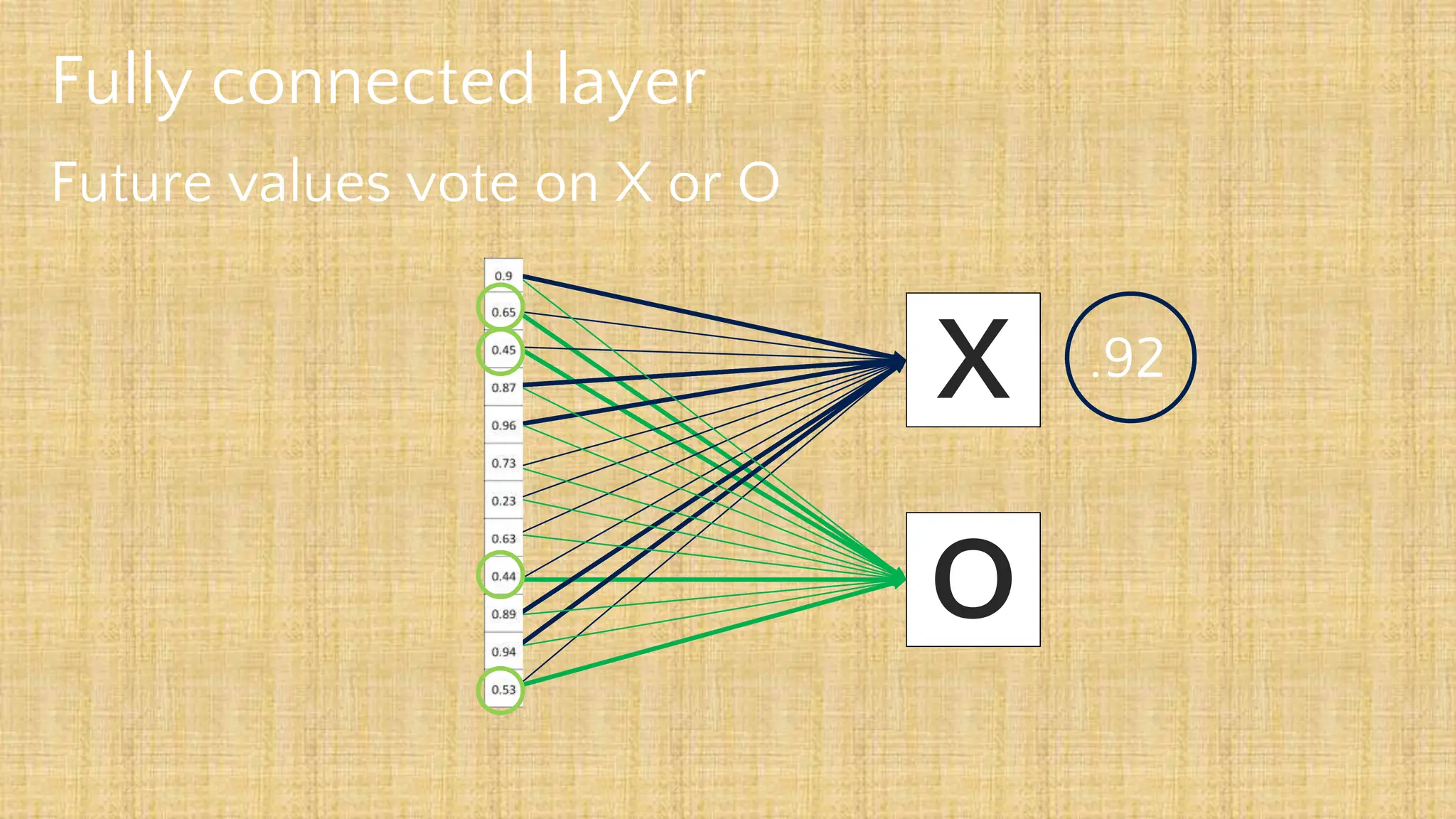 Fully connected layer
Future values vote on X or O
X
O
.92
 