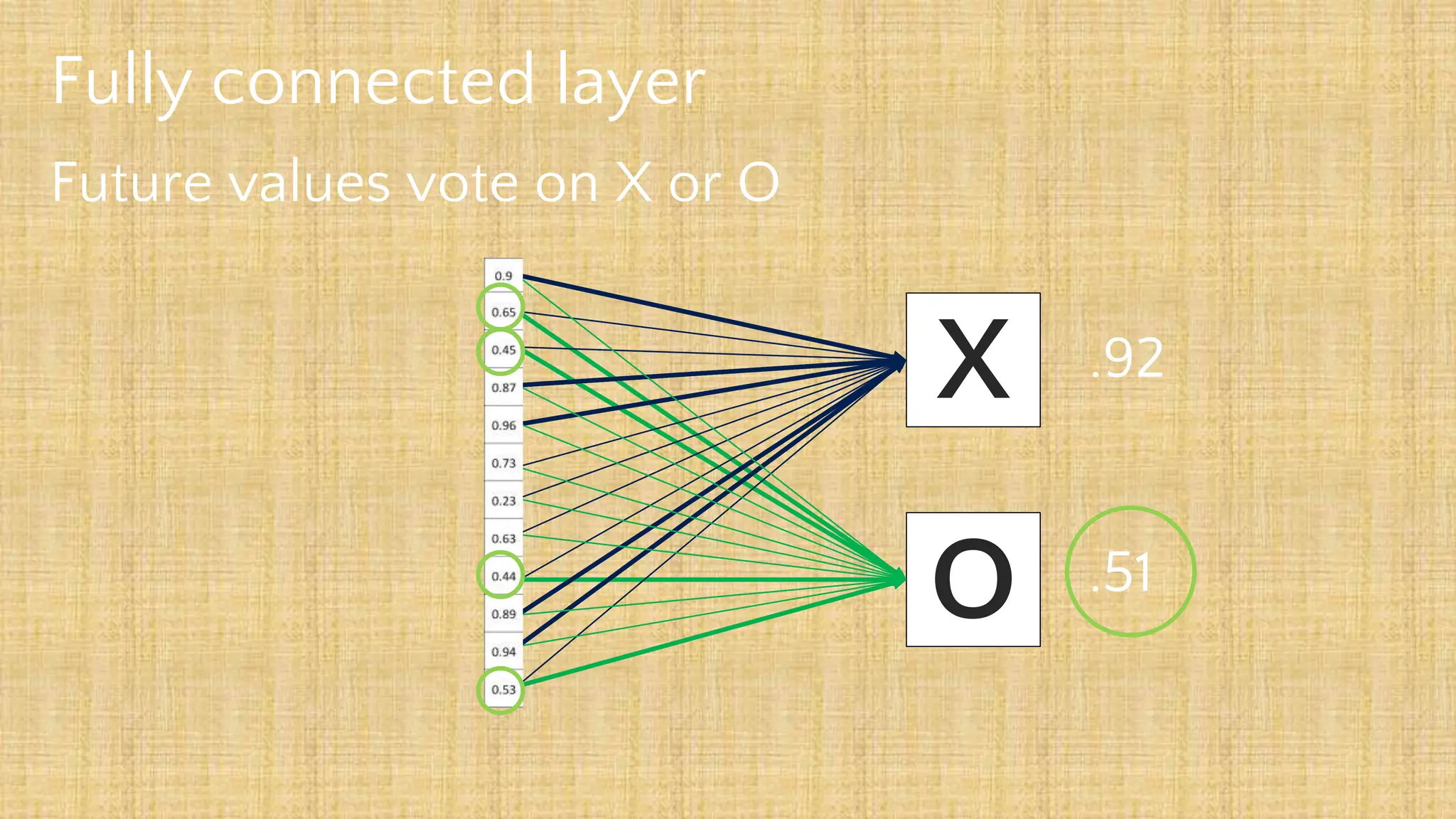 Fully connected layer
Future values vote on X or O
X
O
.92
.51
 
