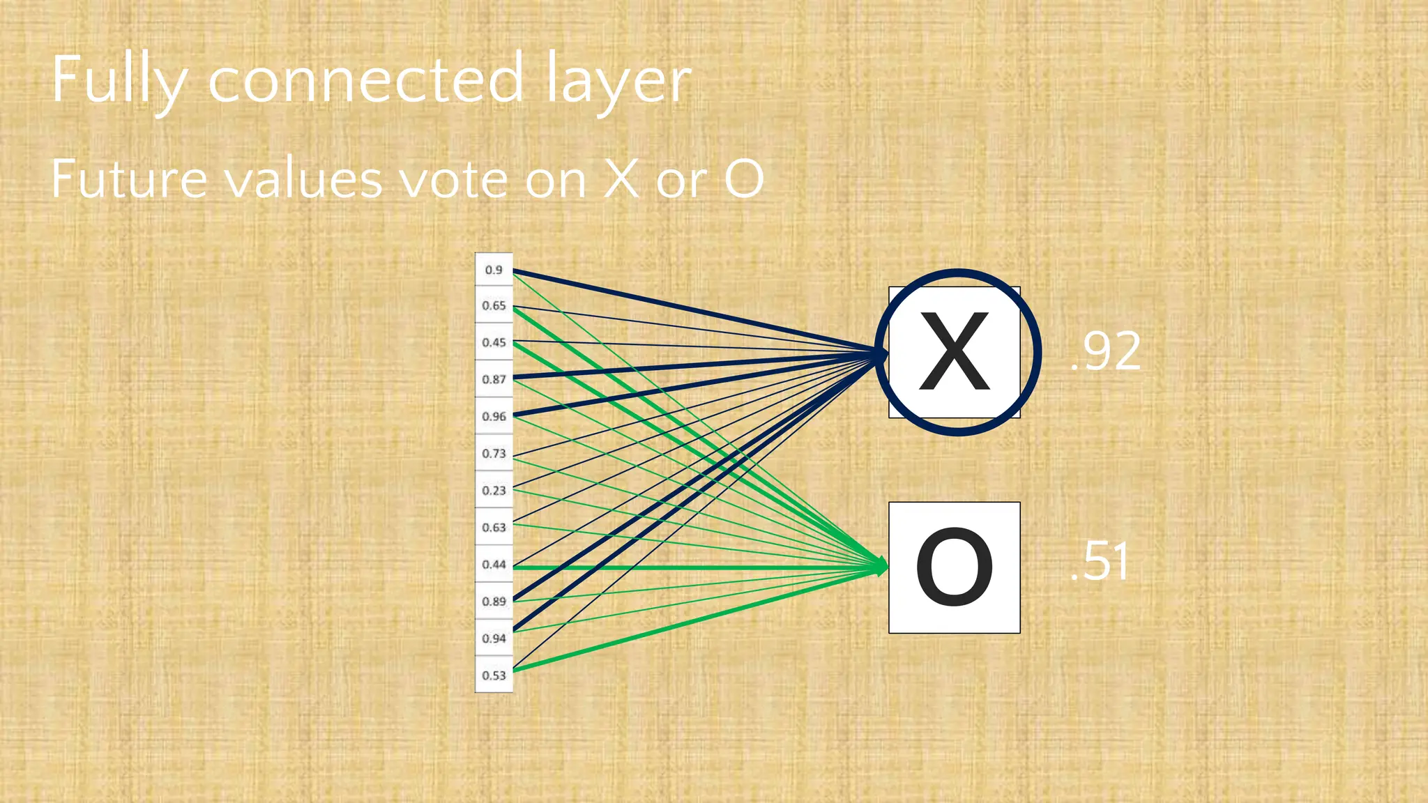 Fully connected layer
Future values vote on X or O
X
O
.92
.51
 