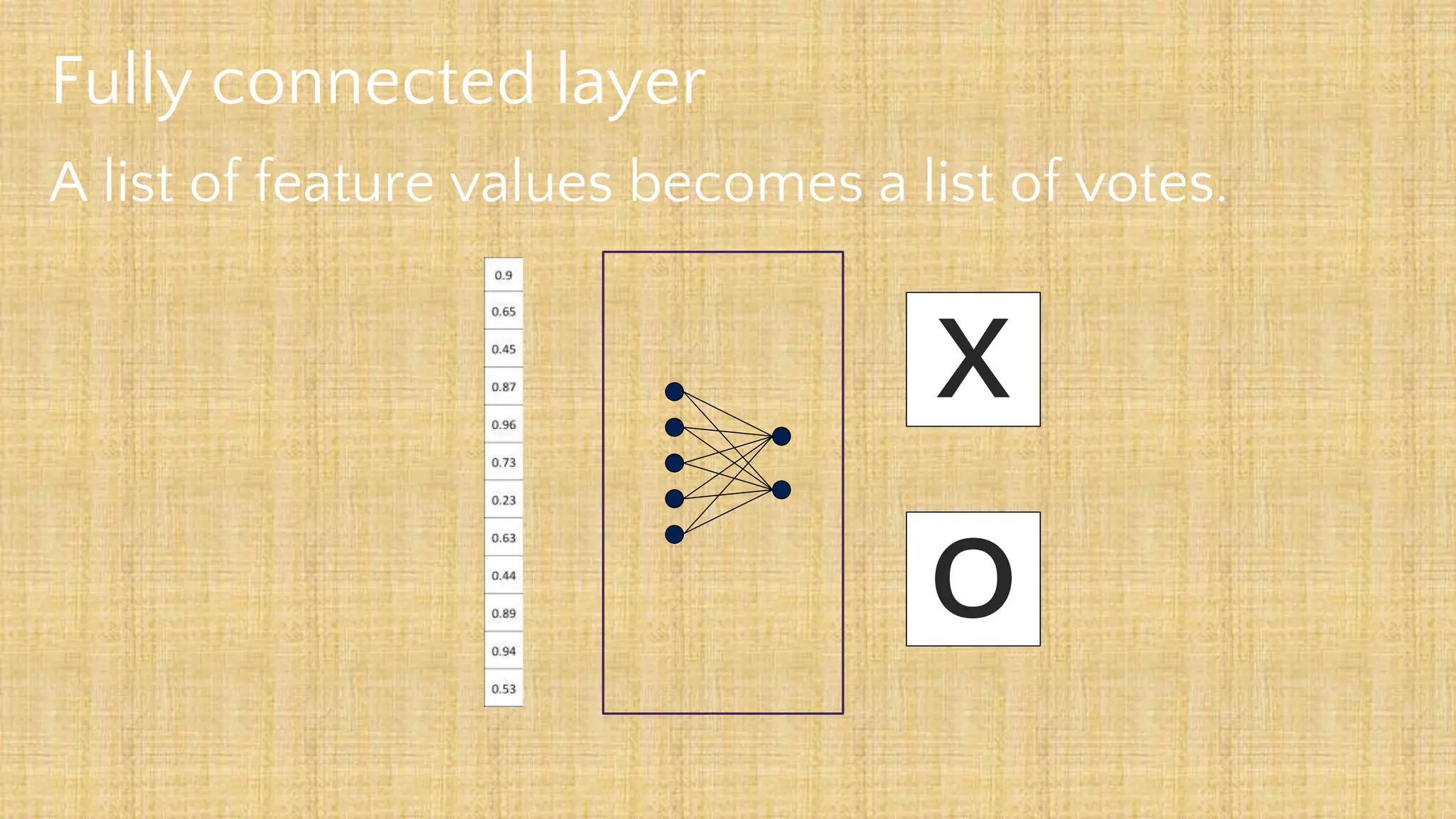 Fully connected layer
A list of feature values becomes a list of votes.
X
O
 