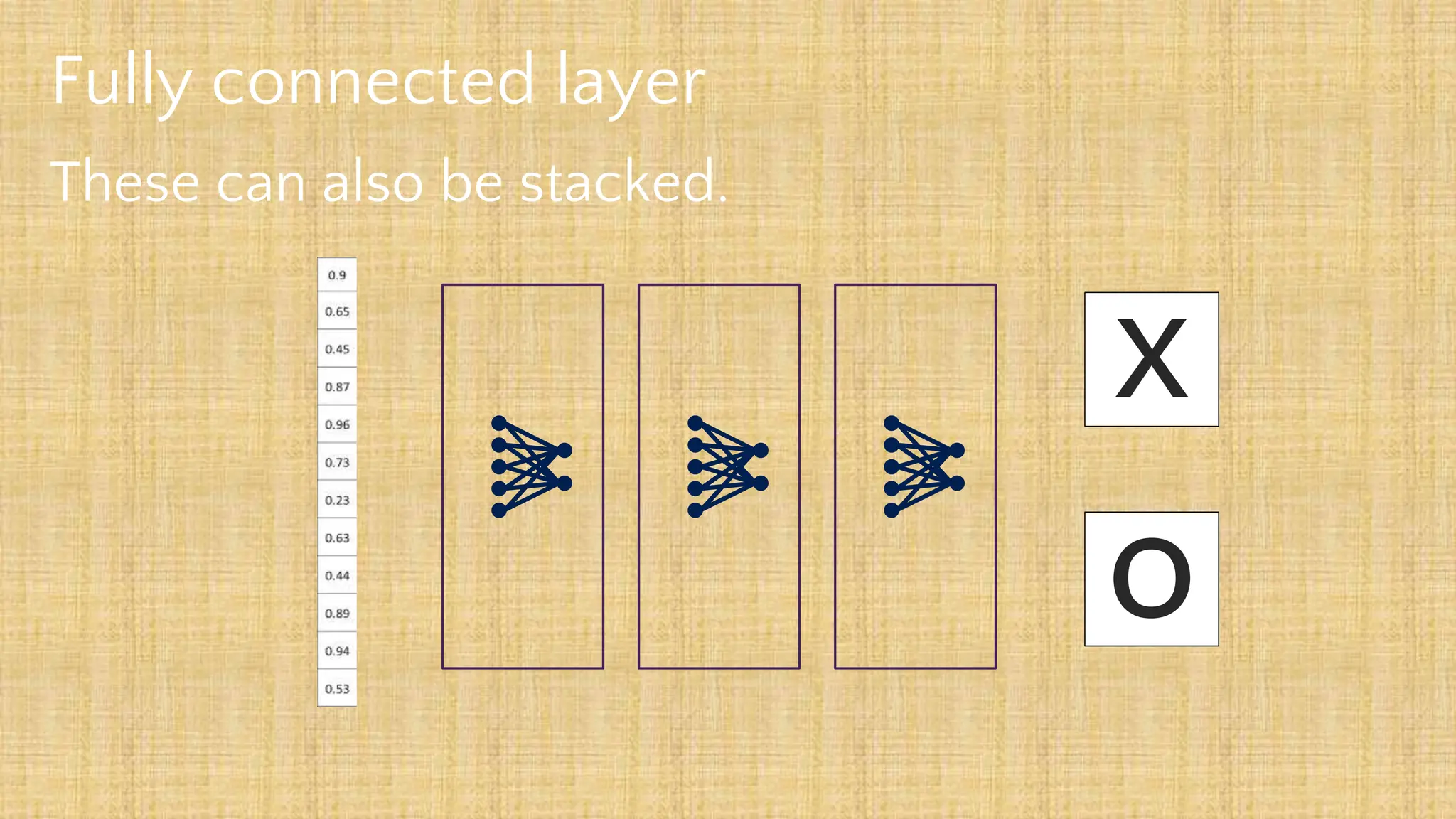 Fully connected layer
These can also be stacked.
X
O
 