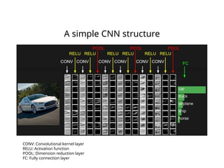 Basic CNN with visual, diagram, application | PPTX