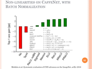 NON-LINEARITIES ON CAFFENET, WITH
BATCH NORMALIZATION
Mishkin et.al. Systematic evaluation of CNN advances on the ImageNet...