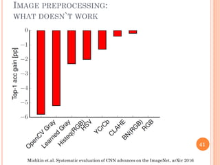 IMAGE PREPROCESSING:
WHAT DOESN`T WORK
Mishkin et.al. Systematic evaluation of CNN advances on the ImageNet, arXiv 2016
41
 
