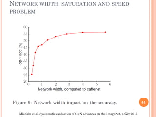 NETWORK WIDTH: SATURATION AND SPEED
PROBLEM
Mishkin et.al. Systematic evaluation of CNN advances on the ImageNet, arXiv 20...