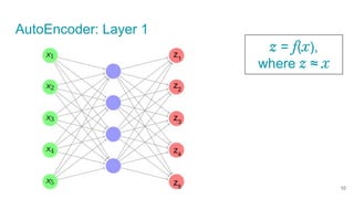 AutoEncoder: Layer 1
10
z = f(x),
where z ≈ x
z1
z2
z3
z4
z5
 
