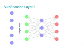 AutoEncoder: Layer 2
11
Weights
frozen
 