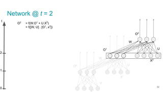 U
U
W
X0
X1
U
W
X2
O2
O2
= f(W.O1
+ U.X2
)
= f([W, U] . [O1
, x2
])
t
0
1
2
O0
O1
Network @ t = 2
32
 