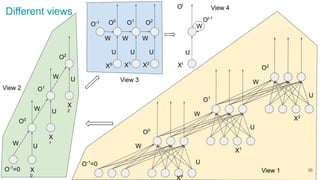 O0
O1
O2
W W
W
U U U
X0 X1
X2
O-1
Ot
Ot-1
U
Xt
View 3
View 4
W
U
U
W
X0
X1
U
W
X2
W
O1
O0
O2
W
W
W U
U
U
X
0
X
1
X
2
O-1
=0 View 1
View 2
Different views
O1
O0
O2
O-1
=0
36
 