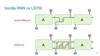 Vanilla RNN vs LSTM
50
 
