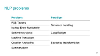 NLP problems
Problems Paradigm
POS Tagging
Sequence Labelling
Named Entity Recognition
Sentiment Analysis Classification
Machine Translation
Sequence Transformation
Question Answering
Summarization
57
 