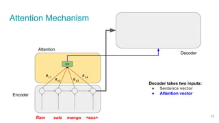 Attention Mechanism
Ram eats mango <eos>
Attention
Decoder
Encoder
CV
at1
at2
at3
at4
Decoder takes two inputs:
● Sentence vector
● Attention vector
72
 