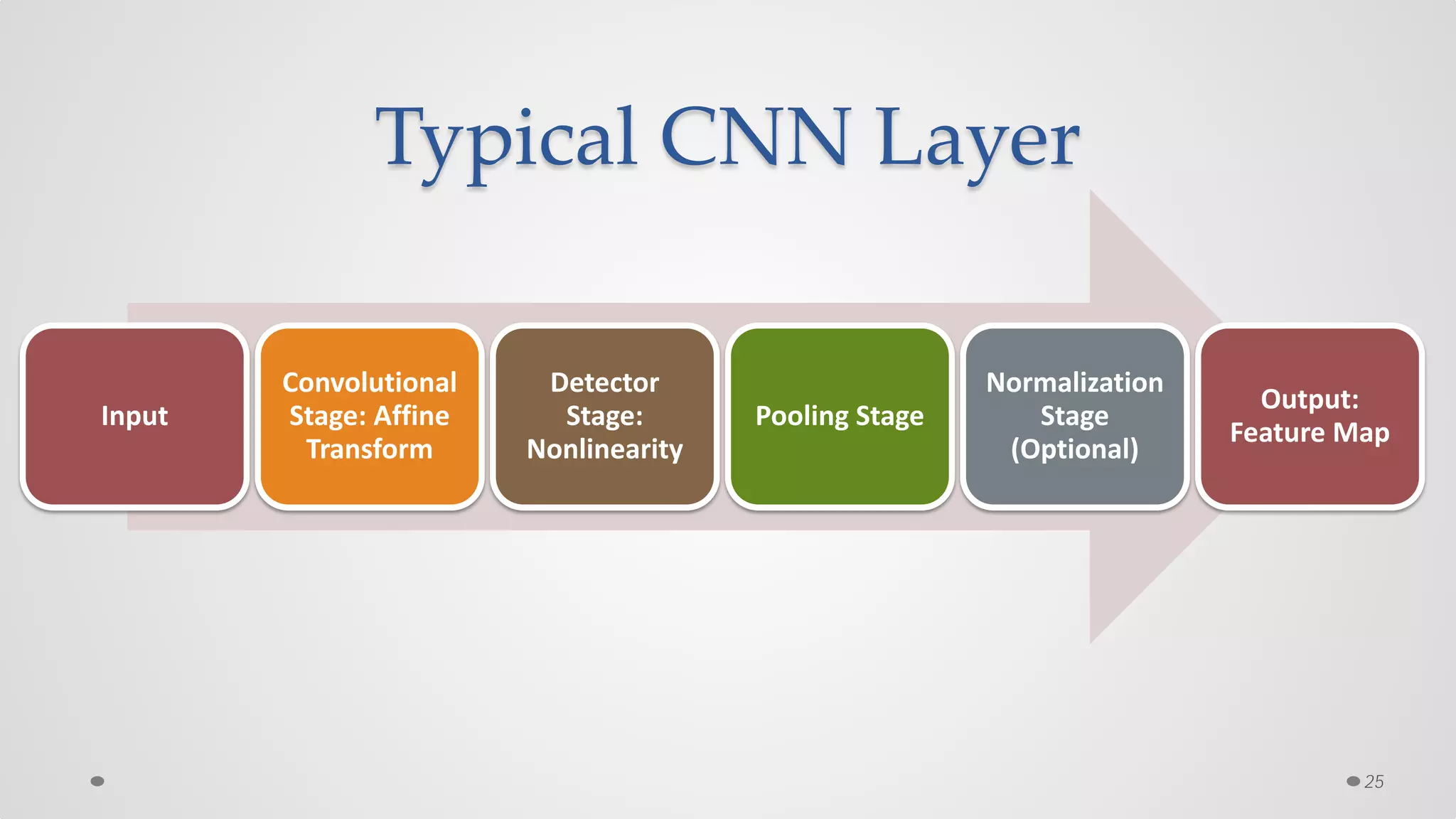 Typical CNN Layer
25
Input
Convolutional
Stage: Affine
Transform
Detector
Stage:
Nonlinearity
Pooling Stage
Normalization
Stage
(Optional)
Output:
Feature Map
 