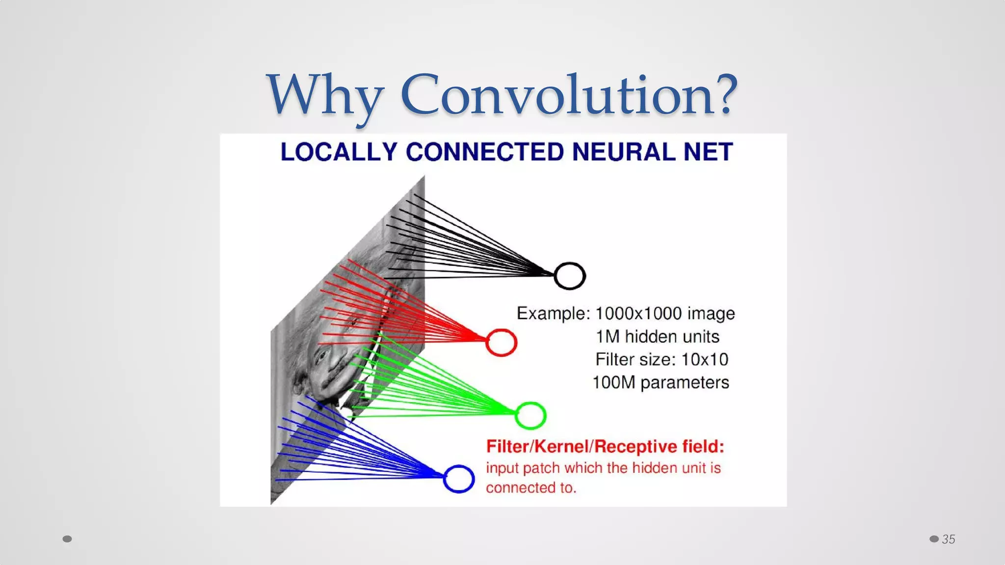 Why Convolution?
35
 