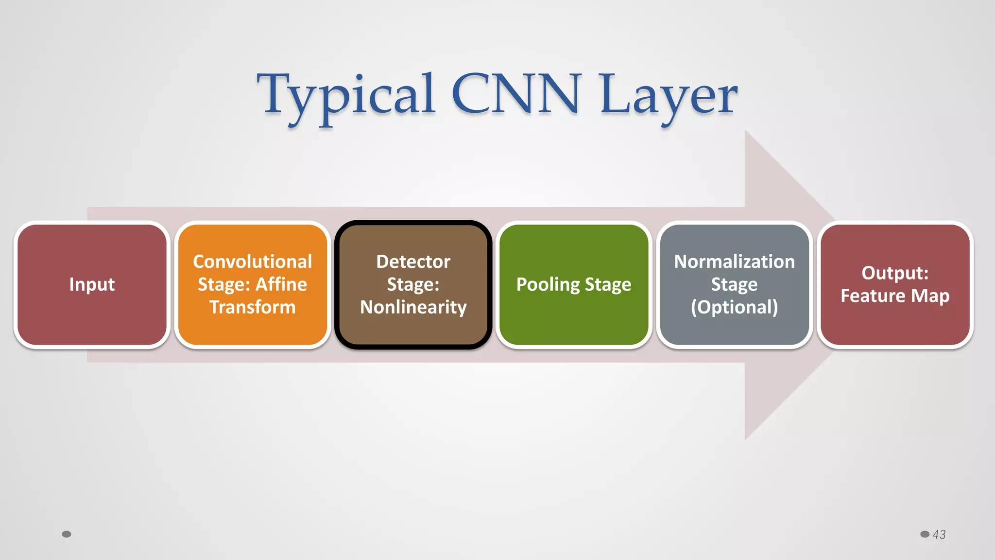 Typical CNN Layer
43
Input
Convolutional
Stage: Affine
Transform
Detector
Stage:
Nonlinearity
Pooling Stage
Normalization
Stage
(Optional)
Output:
Feature Map
 