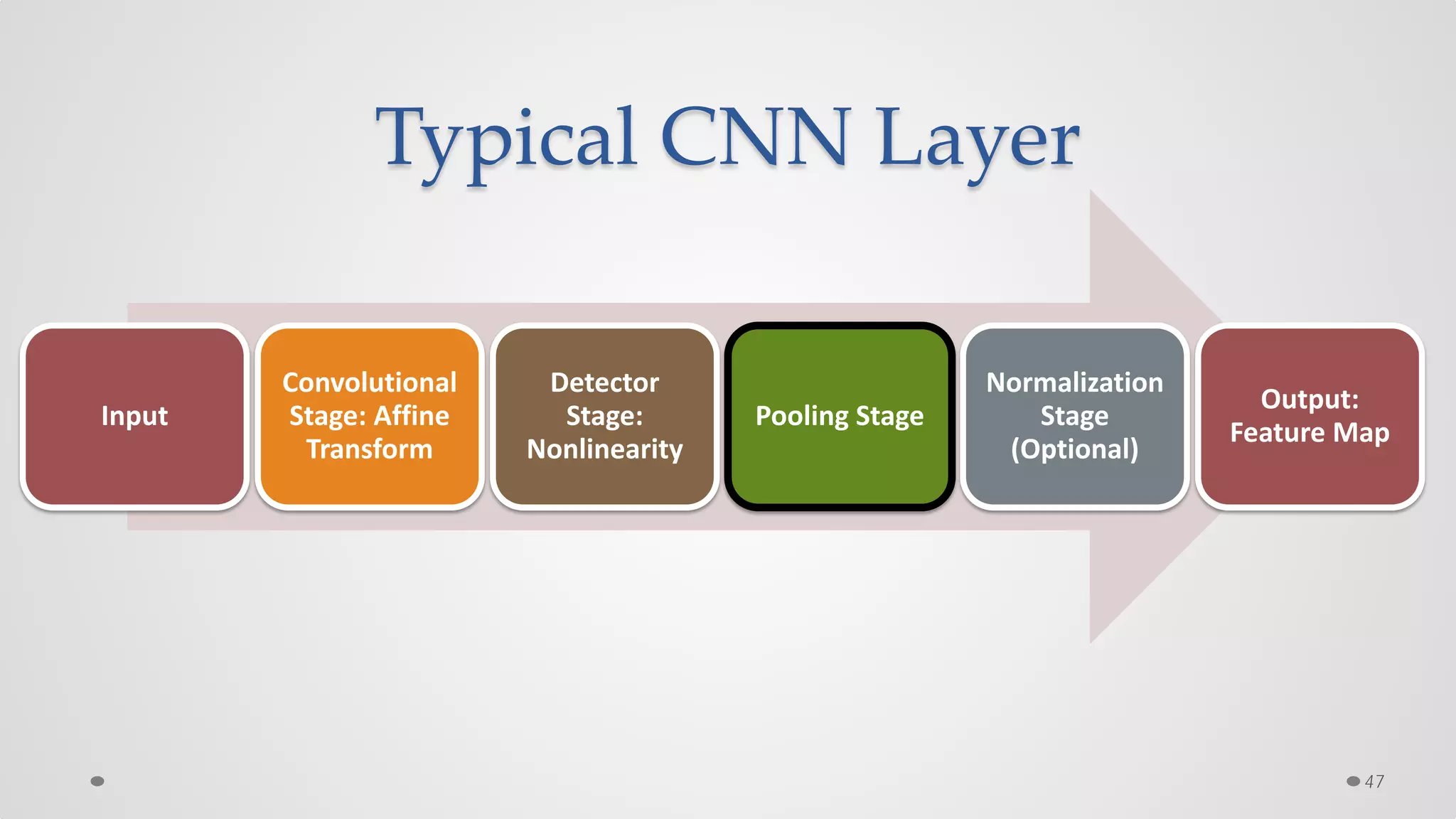 Typical CNN Layer
47
Input
Convolutional
Stage: Affine
Transform
Detector
Stage:
Nonlinearity
Pooling Stage
Normalization
Stage
(Optional)
Output:
Feature Map
 
