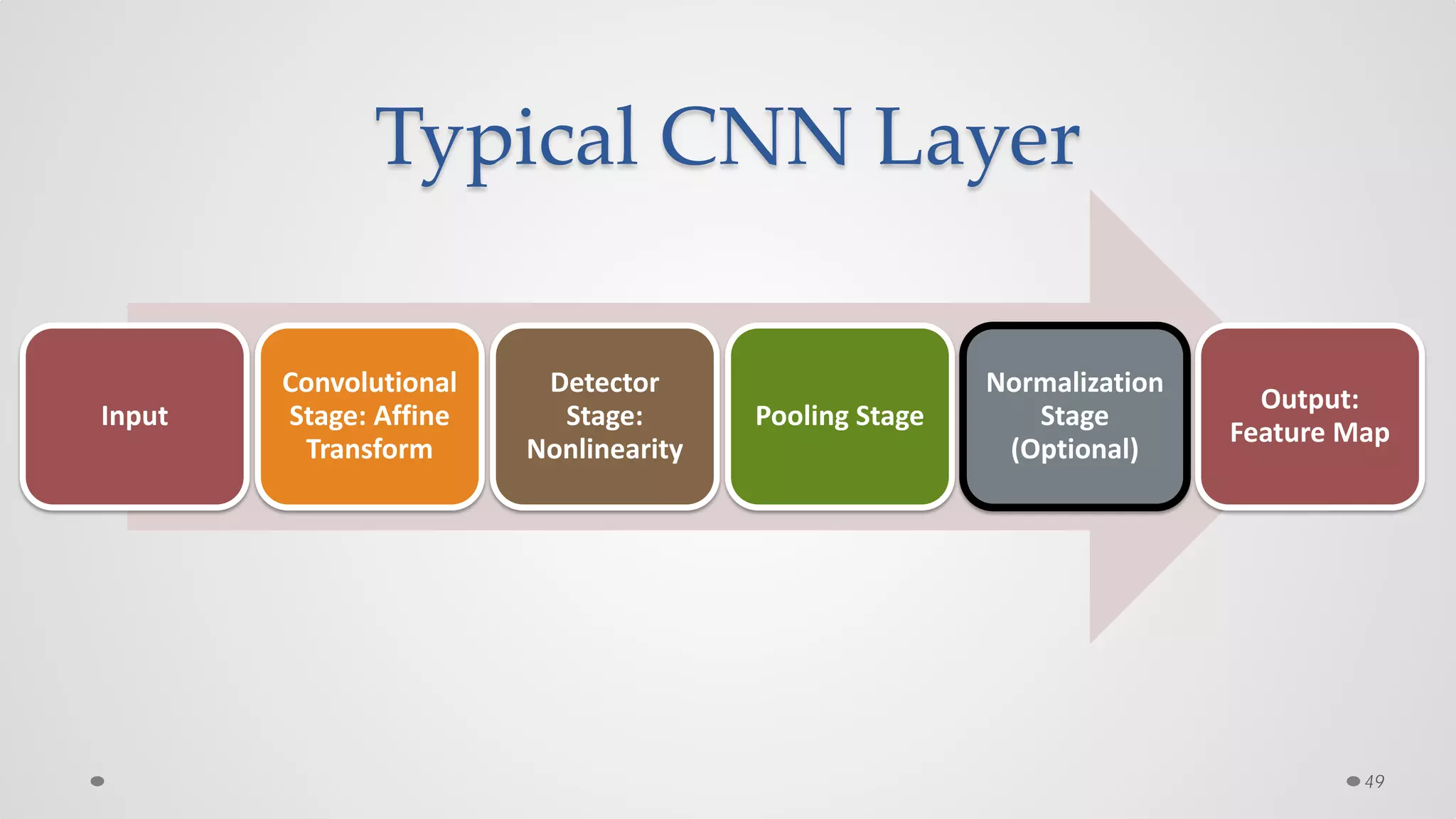 Typical CNN Layer
49
Input
Convolutional
Stage: Affine
Transform
Detector
Stage:
Nonlinearity
Pooling Stage
Normalization
Stage
(Optional)
Output:
Feature Map
 