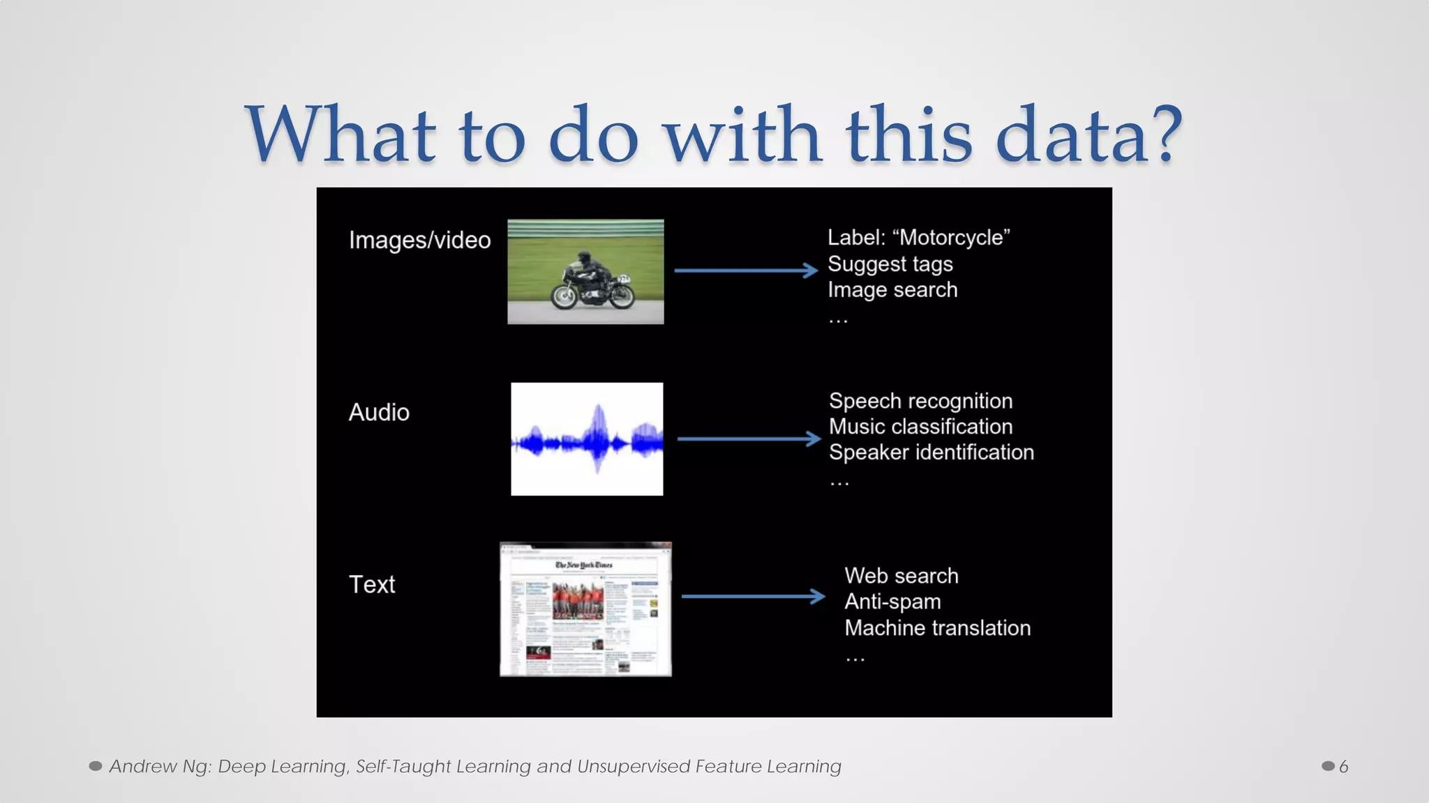 What to do with this data?
6Andrew Ng: Deep Learning, Self-Taught Learning and Unsupervised Feature Learning
 
