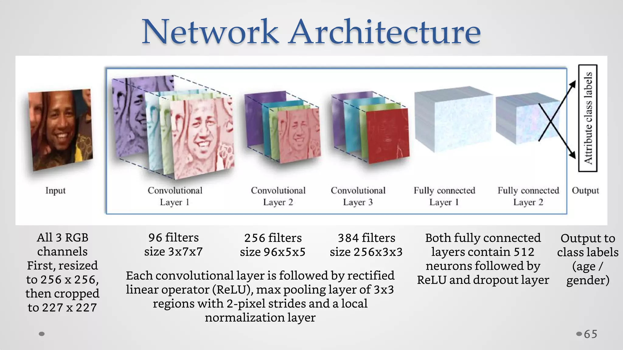 Network Architecture
65
All 3 RGB
channels
First, resized
to 256 x 256,
then cropped
to 227 x 227
96 filters
size 3x7x7
384 filters
size 256x3x3
Both fully connected
layers contain 512
neurons followed by
ReLU and dropout layer
Output to
class labels
(age /
gender)
256 filters
size 96x5x5
Each convolutional layer is followed by rectified
linear operator (ReLU), max pooling layer of 3x3
regions with 2-pixel strides and a local
normalization layer
 