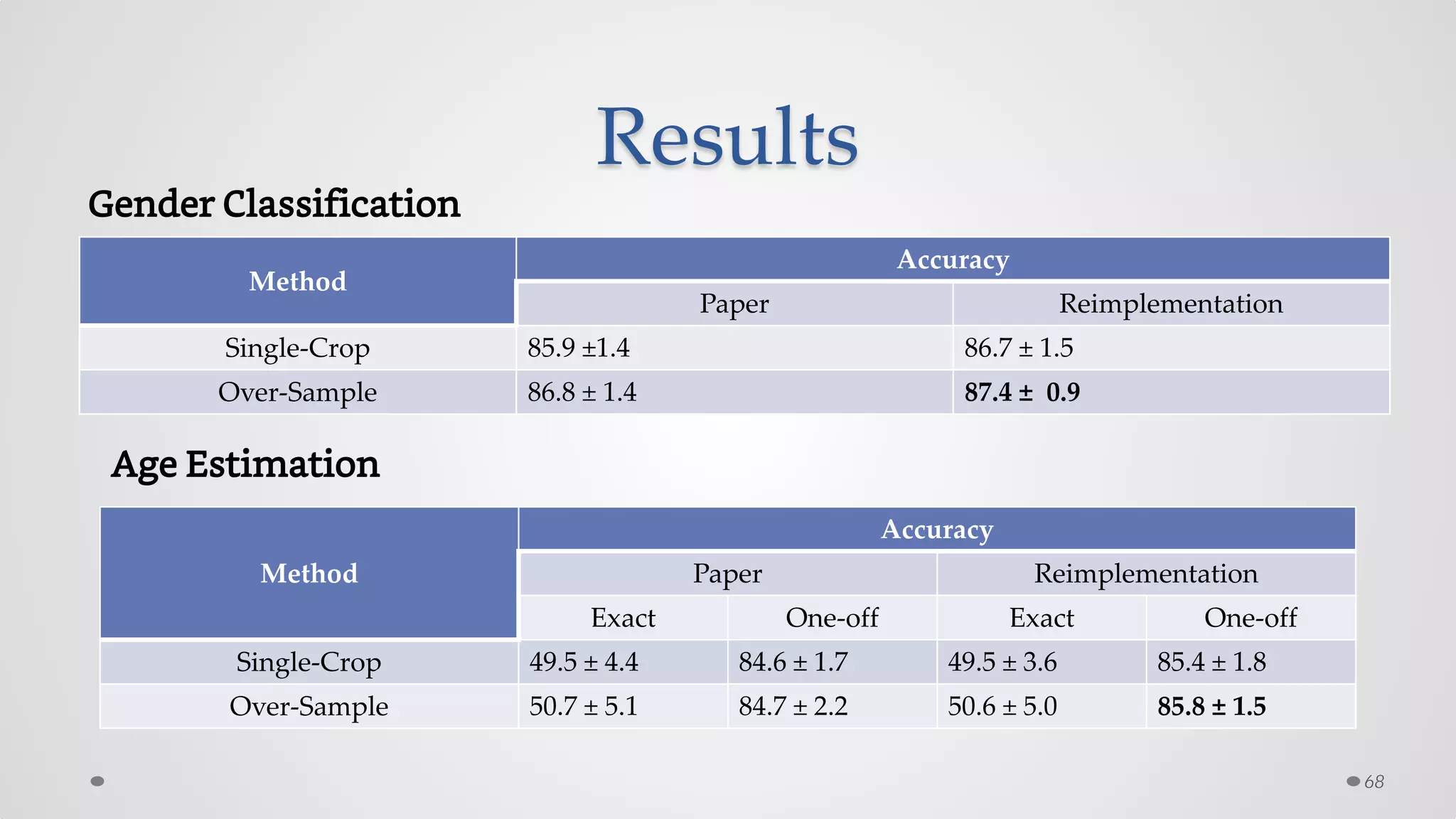 Results
Method
Accuracy
Paper Reimplementation
Single-Crop 85.9 ±1.4 86.7 ± 1.5
Over-Sample 86.8 ± 1.4 87.4 ± 0.9
68
Gender Classification
Age Estimation
Method
Accuracy
Paper Reimplementation
Exact One-off Exact One-off
Single-Crop 49.5 ± 4.4 84.6 ± 1.7 49.5 ± 3.6 85.4 ± 1.8
Over-Sample 50.7 ± 5.1 84.7 ± 2.2 50.6 ± 5.0 85.8 ± 1.5
 