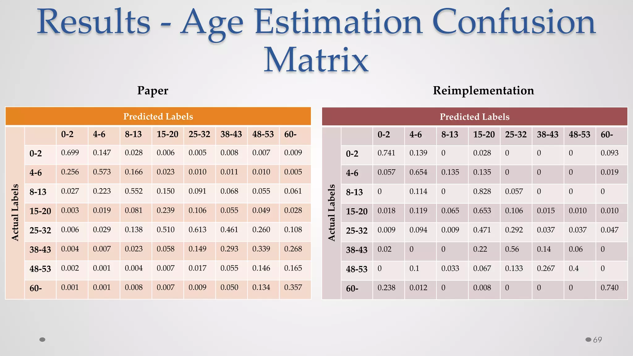 Results - Age Estimation Confusion
Matrix
69
Predicted Labels
ActualLabels
0-2 4-6 8-13 15-20 25-32 38-43 48-53 60-
0-2 0.741 0.139 0 0.028 0 0 0 0.093
4-6 0.057 0.654 0.135 0.135 0 0 0 0.019
8-13 0 0.114 0 0.828 0.057 0 0 0
15-20 0.018 0.119 0.065 0.653 0.106 0.015 0.010 0.010
25-32 0.009 0.094 0.009 0.471 0.292 0.037 0.037 0.047
38-43 0.02 0 0 0.22 0.56 0.14 0.06 0
48-53 0 0.1 0.033 0.067 0.133 0.267 0.4 0
60- 0.238 0.012 0 0.008 0 0 0 0.740
Predicted Labels
ActualLabels
0-2 4-6 8-13 15-20 25-32 38-43 48-53 60-
0-2 0.699 0.147 0.028 0.006 0.005 0.008 0.007 0.009
4-6 0.256 0.573 0.166 0.023 0.010 0.011 0.010 0.005
8-13 0.027 0.223 0.552 0.150 0.091 0.068 0.055 0.061
15-20 0.003 0.019 0.081 0.239 0.106 0.055 0.049 0.028
25-32 0.006 0.029 0.138 0.510 0.613 0.461 0.260 0.108
38-43 0.004 0.007 0.023 0.058 0.149 0.293 0.339 0.268
48-53 0.002 0.001 0.004 0.007 0.017 0.055 0.146 0.165
60- 0.001 0.001 0.008 0.007 0.009 0.050 0.134 0.357
Paper Reimplementation
 