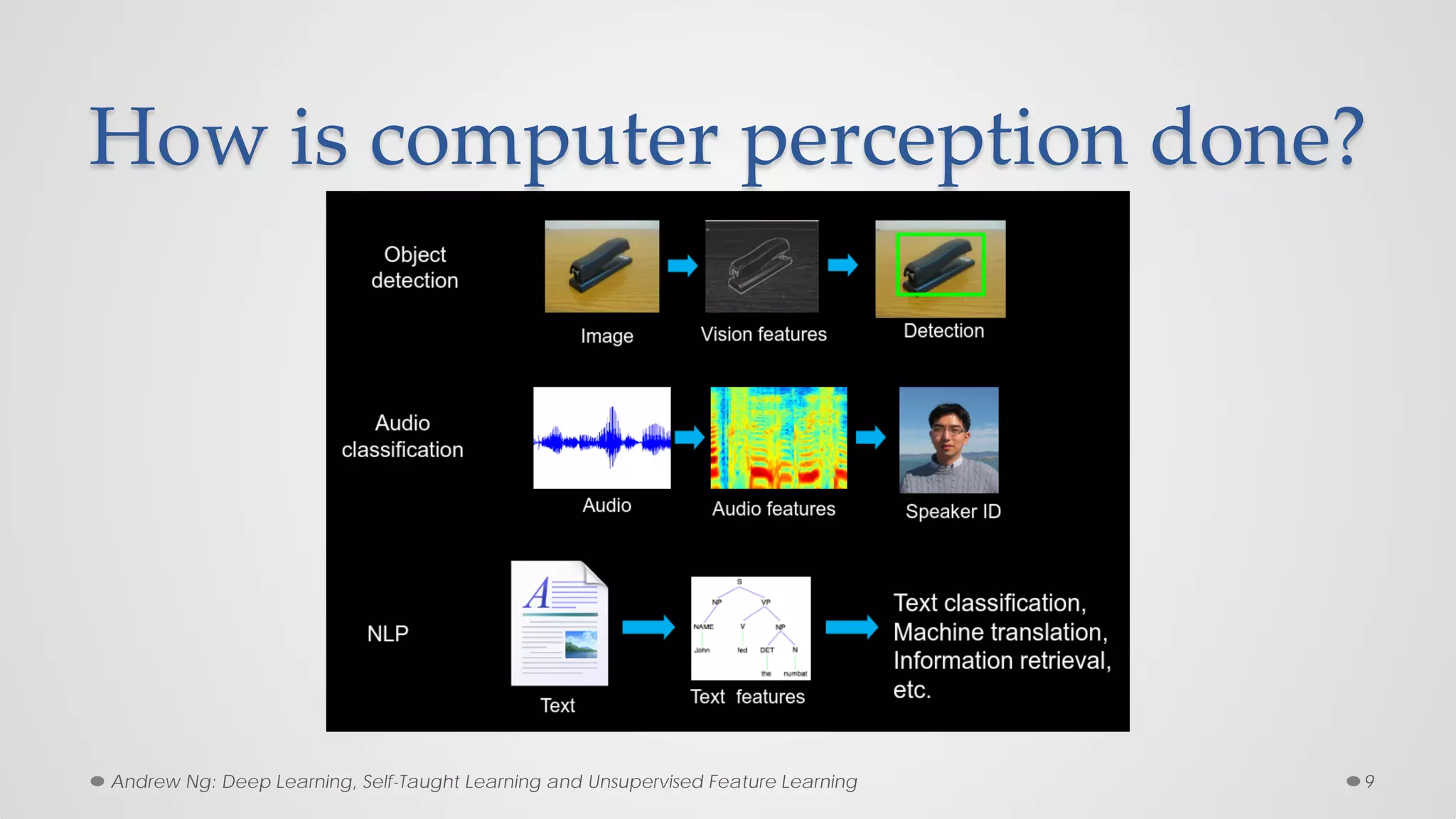 How is computer perception done?
9Andrew Ng: Deep Learning, Self-Taught Learning and Unsupervised Feature Learning
 