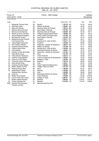 9-FESTIVAL REGIONAL DE CLUBES CADETES
                                                   CNN, 23. - 24.1.2010

Prova 10                                              Femin., 100m Costas                                                  Cadetes
24-01-2010 - 10:00                                                                                                       Resultados
Pontos: FINA 2009


Lugar                                   Ano                                             Tempo final     Pts           50m         100m
    1.   Margarida Tavares Silva        99    Benfica                                         1:25.78   293        41.34         44.44
    2.   Sofia Dias Alves               99    Atlético do Montijo                             1:26.67   284        42.00         44.67
    3.   Maria Ana Monge                99    Sporting Clube de Portugal                      1:26.72   284        41.34         45.38
    4.   Mariana Gomes Amaral           99    Sport Alges e Dafundo                           1:27.46   276        42.22         45.24
    5.   Mariana Costa Macedo           99    Sporting Clube de Portugal                      1:28.36   268        42.19         46.17
    6.   Beatriz Antunes Carvalho       99    Colégio Integrado Monte Maior                   1:28.86   264        42.67         46.19
    7.   Joana Margarida Bugalho        99    Clube Futebol Os Belenenses                     1:31.69   240        44.01         47.68
    8.   Rita Maurile Taveira           99    Sport Alges e Dafundo                           1:33.53   226        45.15         48.38
    9.   Margarida Sobral Pimenta       99    Amadora                                         1:34.17   221        44.41         49.76
         Ines Correia Pinto             99    Estrelas de S. João de Brito                    1:34.17   221        47.29         46.88
  11.    Joana Miguel Alexandre         99    Amadora                                         1:34.68   218        46.40         48.28
  12.    Ana Catarina Oliveira          99    Gesloures - Gestão de Equipame                  1:36.73   204        47.13         49.60
  13.    Augusta Correia Oliveira       99    Atlético do Montijo                             1:37.56   199        47.71         49.85
  14.    Catarina Maria Silva           99    Estrelas de S. João de Brito                    1:38.39   194        48.22         50.17
  15.    Inês Almeida                   99    Associação Náutica do Seixal                    1:39.67   187        47.42         52.25
  16.    Daniela Torcato Bernardes      99    Gesloures - Gestão de Equipame                  1:41.05   179        49.32         51.73
  17.    Filipa Maria Sousa             99    Abve                                            1:41.32   178        47.36         53.96
  18.    Filipa Serrano Rodrigues       01    Uniao Piedense                                  1:42.73   171        49.36         53.37
  19.    Carolina Costa Madeira         00    Junta de Freguesia de Alcabideche               1:42.83   170        47.94         54.89
  20.    Filipa Cruz CSF Matos          99    Colégio S. Filipe                               1:42.95   169        50.30         52.65
  21.    Francisca Santos Henriques     00    Maristas                                        1:44.14   164        49.85         54.29
  22.    Sofia Gomes Rosa               00    Airfa                                           1:44.31   163        50.33         53.98
  23.    Catarina Ferreira Rebelo       99    Clube Futebol Os Belenenses                     1:46.64   152        51.26         55.38
  24.    Beatriz Ribeiro Correia        99    Colégio Vasco da Gama                           1:47.78   148        51.69         56.09
  25.    Mariana Ramos Brito            99    Abve                                            1:50.99   135        52.18         58.81
  26.    Isabel Maria Furtado           00    Maristas                                        1:52.69   129        55.56         57.13
         Gabriela Silva Godinho         00    Airfa                                           1:52.69   129        54.06         58.63
 28.     Lara Luz                       99    Associação Náutica do Seixal                    1:53.67   126        53.76         59.91
 29.     Beatriz Pina Simoes            99    Uniao Piedense                                  1:54.58   123        54.50       1:00.08
 30.     Leonor Prata CSF Canoa         00    Colégio S. Filipe                               2:05.51    94      1:01.37       1:04.14
 31.     Beatriz Helena Rosado          99    Maristas                                        2:06.39    92      1:00.61       1:05.78
 32.     Tereza Catroga Ines            01    Maristas                                        2:10.36    83      1:01.42       1:08.94
DSQ      Daniela Filipa Sampaio         00    Alhandra Sporting Club
         Desistiu aos 50m




Splash Meet Manager 2007, Build 6500          Registered to Associação de Natação de Lisboa                   24-01-2010 20:09 - Página 1
 