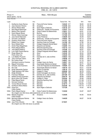 9-FESTIVAL REGIONAL DE CLUBES CADETES
                                                   CNN, 23. - 24.1.2010

Prova 11                                              Masc., 100m Bruços                                                   Cadetes
24-01-2010 - 10:10                                                                                                       Resultados
Pontos: FINA 2009


Lugar                                   Ano                                             Tempo final     Pts           50m         100m
   1.    Guilherme Assis Ramos         98   Fisica deTorres Vedras                            1:24.43   317        38.65         45.78
   2.    Joao Sismeiro Pereira         98   Amadora                                           1:33.56   233        45.18         48.38
   3.    Afonso Ribeiro Bate           98   Sport Alges e Dafundo                             1:35.16   221        44.76         50.40
   4.    Raul Miguel Matzinger         98   Gesloures - Gestão de Equipame                    1:35.57   218        45.67         49.90
   5.    Martim Pais Figueira          98   Clube Futebol Os Belenenses                       1:36.01   215        44.81         51.20
   6.    David Miguel Neves            98   Benfica                                           1:37.64   205        45.34         52.30
   7.    Afonso Calais Queiroga        98   Uniao Piedense                                    1:37.89   203        45.09         52.80
   8.    Joao Daniel Machado           99   Uniao Piedense                                    1:38.09   202        45.48         52.61
   9.    Goncalo Luis Batista          98   Gesloures - Gestão de Equipame                    1:40.83   186        47.14         53.69
  10.    Gustavo André Silva           98   Fisica deTorres Vedras                            1:41.51   182        48.32         53.19
  11.    Rafael Cruz Viegas            98   Sporting Clube de Portugal                        1:41.99   180        47.85         54.14
  12.    Nuno Rafael Silva             99   Colégio Integrado Monte Maior                     1:42.45   177        48.72         53.73
  13.    Andre Filipe Magalhaes        98   Desporto de Setubal                               1:42.90   175        50.59         52.31
  14.    Pedro Miguel Matos            98   Alhandra Sporting Club                            1:43.15   174        49.25         53.90
  15.    Joao Miguel Mateus            98   Sporting Clube de Portugal                        1:43.48   172        50.67         52.81
  16.    Luís Filipe Pereira Barros    98   Colégio Integrado Monte Maior                     1:44.90   165        47.18         57.72
  17.    Diogo Miguel Sa               98   Abve                                              1:45.40   163        48.44         56.96
         Pedro Silva Vaz               98   Abve                                              1:45.40   163        48.89         56.51
  19.    Luis Maltez Picciochi         99   Estrelas de S. João de Brito                      1:48.63   149        49.89         58.74
  20.    Joao Carinhas Caeiro          98   Airfa                                             1:48.98   147        50.82         58.16
  21.    Rui Carlos Prata              98   Airfa                                             1:49.67   145        51.10         58.57
         Henrique Lourenco Ferreira    99   Colégio Vasco da Gama                             1:49.67   145        52.57         57.10
 23.     Miguel Fernandes              98   Associação Náutica do Seixal                      1:50.81   140        52.77         58.04
 24.     Gonçalo Jose Guerreiro        98   Junta de Freguesia de Alcabideche                 1:55.84   123        50.90       1:04.94
 25.     Rui Leal                      98   Associação Náutica do Seixal                      1:56.70   120        53.21       1:03.49
 26.     Diogo Alexandre Santos        00   Atlético do Montijo                               1:58.10   116        56.02       1:02.08
 27.     Tiago Santana CSF Silva       00   Colégio S. Filipe                                 2:00.69   108        56.78       1:03.91
 28.     Diogo Almeida                 99   Clube Canoagem de Amora                           2:01.81   106        56.97       1:04.84
 29.     Francisco Madeira             99   Estrelas de S. João de Brito                      2:01.98   105        56.08       1:05.90
 30.     Rafael Ferreira Guerreiro     99   Desporto de Setubal                               2:04.70    98        58.08       1:06.62
 31.     Bruno Silva CSF Duarte        99   Colégio S. Filipe                                 2:05.04    98        55.48       1:09.56
 32.     Filipe Miguel Santo           00   Alhandra Sporting Club                            2:12.69    82      1:01.99       1:10.70
 33.     Goncalo Cardoso               00   Maristas                                          2:15.92    76      1:01.67       1:14.25
 34.     Tomas Manuel Simoes           00   Maristas                                          2:18.73    71      1:06.09       1:12.64
 35.     Guilherme Maria Matos         00   Maristas                                          2:22.48    66      1:07.74       1:14.74
DSQ      Hugo Pon                      98   Sport Alges e Dafundo                             1:31.20              43.02         48.18
         Falsa Partida
DSQ      Pedro Miguel Garcia           98   Clube Futebol Os Belenenses                       1:32.84               43.87        48.97
         Na viragem aos 50m tocou alternadamente com as mão na parede
DSQ      Mykyta Grygoriev              98   Amadora                                           1:34.95               44.95        50.00
         Falsa Partida
DSQ      Bernardo Marques Ramos        98   Colégio Vasco da Gama                             1:44.05               49.67        54.38
         Falsa Partida
DSQ      Joao Pinto Oliveira           98   Maristas                                          2:18.81
         Na viragem aos 50m não tocou na parede




Splash Meet Manager 2007, Build 6500          Registered to Associação de Natação de Lisboa                   24-01-2010 20:09 - Página 1
 