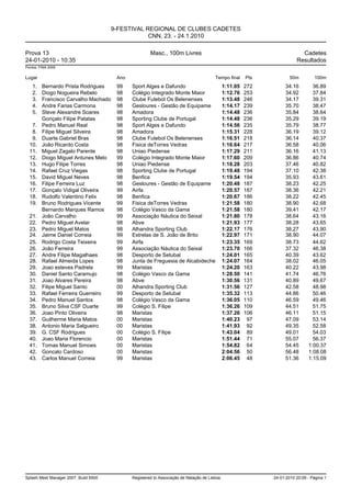 9-FESTIVAL REGIONAL DE CLUBES CADETES
                                                   CNN, 23. - 24.1.2010

Prova 13                                               Masc., 100m Livres                                                  Cadetes
24-01-2010 - 10:35                                                                                                       Resultados
Pontos: FINA 2009


Lugar                                   Ano                                             Tempo final     Pts           50m         100m
    1.   Bernardo Prista Rodrigues      99    Sport Alges e Dafundo                           1:11.05   272         34.16        36.89
    2.   Diogo Nogueira Rebelo          98    Colégio Integrado Monte Maior                   1:12.76   253         34.92        37.84
    3.   Francisco Carvalho Machado     98    Clube Futebol Os Belenenses                     1:13.48   246         34.17        39.31
    4.   Andre Farias Carmona           98    Gesloures - Gestão de Equipame                  1:14.17   239         35.70        38.47
    5.   Steve Alexandre Soares         98    Amadora                                         1:14.48   236         35.84        38.64
         Gonçalo Filipe Patatas         98    Sporting Clube de Portugal                      1:14.48   236         35.29        39.19
   7.    Pedro Manuel Real              98    Sport Alges e Dafundo                           1:14.56   235         35.79        38.77
   8.    Filipe Miguel Silveira         98    Amadora                                         1:15.31   228         36.19        39.12
   9.    Duarte Gabriel Bras            98    Clube Futebol Os Belenenses                     1:16.51   218         36.14        40.37
  10.    João Ricardo Costa             98    Fisica deTorres Vedras                          1:16.64   217         36.58        40.06
  11.    Miguel Zagalo Parente          98    Uniao Piedense                                  1:17.29   211         36.16        41.13
  12.    Diogo Miguel Antunes Melo      99    Colégio Integrado Monte Maior                   1:17.60   209         36.86        40.74
  13.    Hugo Filipe Torres             98    Uniao Piedense                                  1:18.28   203         37.46        40.82
  14.    Rafael Cruz Viegas             98    Sporting Clube de Portugal                      1:19.48   194         37.10        42.38
  15.    David Miguel Neves             98    Benfica                                         1:19.54   194         35.93        43.61
  16.    Filipe Ferreira Luz            98    Gesloures - Gestão de Equipame                  1:20.48   187         38.23        42.25
  17.    Gonçalo Vidigal Oliveira       99    Airfa                                           1:20.57   187         38.36        42.21
  18.    Rudolfo Valentino Felix        98    Benfica                                         1:20.67   186         38.22        42.45
  19.    Bruno Rodrigues Vicente        99    Fisica deTorres Vedras                          1:21.58   180         38.90        42.68
         Bernardo Marques Ramos         98    Colégio Vasco da Gama                           1:21.58   180         39.41        42.17
  21.    João Carvalho                  99    Associação Náutica do Seixal                    1:21.80   178         38.64        43.16
  22.    Pedro Miguel Avelar            98    Abve                                            1:21.93   177         38.28        43.65
  23.    Pedro Miguel Matos             98    Alhandra Sporting Club                          1:22.17   176         38.27        43.90
  24.    Jaime Daniel Correia           99    Estrelas de S. João de Brito                    1:22.97   171         38.90        44.07
  25.    Rodrigo Costa Teixeira         99    Airfa                                           1:23.35   169         38.73        44.62
  26.    João Ferreira                  99    Associação Náutica do Seixal                    1:23.70   166         37.32        46.38
  27.    Andre Filipe Magalhaes         98    Desporto de Setubal                             1:24.01   165         40.39        43.62
  28.    Rafael Almeida Lopes           98    Junta de Freguesia de Alcabideche               1:24.07   164         38.02        46.05
  29.    Joao esteves Padrela           99    Maristas                                        1:24.20   163         40.22        43.98
  30.    Daniel Santo Caramujo          98    Colégio Vasco da Gama                           1:28.50   141         41.74        46.76
  31.    Joao Alvares Pereira           98    Abve                                            1:30.56   131         40.89        49.67
  32.    Filipe Miguel Santo            00    Alhandra Sporting Club                          1:31.56   127         42.58        48.98
  33.    Rafael Ferreira Guerreiro      99    Desporto de Setubal                             1:35.32   113         44.86        50.46
  34.    Pedro Manuel Santos            98    Colégio Vasco da Gama                           1:36.05   110         46.59        49.46
  35.    Bruno Silva CSF Duarte         99    Colégio S. Filipe                               1:36.26   109         44.51        51.75
  36.    Joao Pinto Oliveira            98    Maristas                                        1:37.26   106         46.11        51.15
  37.    Guilherme Maria Matos          00    Maristas                                        1:40.23    97         47.09        53.14
  38.    Antonio Maria Salgueiro        00    Maristas                                        1:41.93    92         49.35        52.58
  39.    G. CSF Rodrigues               00    Colégio S. Filipe                               1:43.04    89         49.01        54.03
  40.    Joao Maria Florencio           00    Maristas                                        1:51.44    71         55.07        56.37
  41.    Tomas Manuel Simoes            00    Maristas                                        1:54.82    64         54.45      1:00.37
  42.    Goncalo Cardoso                00    Maristas                                        2:04.56    50         56.48      1:08.08
  43.    Carlos Manuel Correia          99    Maristas                                        2:06.45    48         51.36      1:15.09




Splash Meet Manager 2007, Build 6500          Registered to Associação de Natação de Lisboa                   24-01-2010 20:09 - Página 1
 