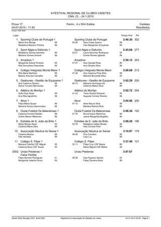 9-FESTIVAL REGIONAL DE CLUBES CADETES
                                                   CNN, 23. - 24.1.2010

Prova 17                                            Femin., 4 x 50m Estilos                                          Cadetes
24-01-2010 - 11:40                                                                                                 Resultados
Pontos: FINA 2009


 Lugar                                                                                             Tempo final     Pts

     1. Sporting Clube de Portugal 1                         Sporting Clube de Portugal                2:40.30 302
        Maria Ana Monge                  99               40.48        Sara Costa Guerra          99
        Madalena Mariano Pereira         99                            Ines Margarida Gonçalves   99

     2. Sport Alges e Dafundo 1                              Sport Alges e Dafundo                     2:45.04 277
        Madalena Gomes Azevedo           99               43.51        Laura Sanchez Rodrigues    00
        Mariana Gomes Amaral             99                            Emma Romeo Iglesias        99

     3. Amadora 1                                            Amadora                                   2:50.12 253
        Margarida Sobral Pimenta         99               47.37        Ana Claudia Rosa           99
        Rita Goncalves Passinhas         99                            Ana Oliveira Silva         99

     4. Colégio Integrado Monte Maior 1                      Colégio Integrado Monte Maior             3:00.08 213
        Rita Maria Martinho              99               47.36        Ana Catarina Pires Brito   99
        Beatriz Antunes Carvalho         99                            Mariana Brunheta Silva     00

     5. Gesloures - Gestão de Equipame 1                     Gesloures - Gestão de Equipame            3:02.29 205
        Ana Catarina Oliveira            99               46.73        Mariana Henriques Sá       99
        Diana Torcarto Bernardes         99                            Catarina Matos Silva       99

     6. Atlético do Montijo 1                                Atlético do Montijo                       3:02.72 204
        Sofia Dias Alves                 99               41.43        Taísa Santos Eduardo       00
        Ana Rita Agostinho               99                            Augusta Correia Oliveira   99

     7. Abve 1                                               Abve                                      3:04.06 200
        Filipa Maria Sousa               99               47.10        Aline Moura Silva          99
        Mariana Graca Vasconcelos        99                            Mariana Ramos Brito        99

     8. Clube Futebol Os Belenenses 1                        Clube Futebol Os Belenenses               3:06.36 192
        Catarina Ferreira Rebelo         99               47.76        Bruna Inacio Meirinhos     99
        Coline Marion Melennec           99                            Joana Margarida Bugalho    99

     9. Estrelas de S. João de Brito 1                       Estrelas de S. João de Brito              3:08.28 186
        Maria Morais Alves               00               50.78        Madalena Valido Morais     99
        Catarina Maria Silva             99                            Ines Correia Pinto         99

   10. Associação Náutica do Seixal 1                        Associação Náutica do Seixal              3:10.97 179
        Catarina Mosca                   99               46.59        Eva Carvalho               99
        Inês Almeida                     99                            Lara Luz                   99

   11. Colégio S. Filipe 1                                   Colégio S. Filipe                         3:37.49 121
        Mariana Cabrita CSF Miguel       00               52.11        Filipa Cruz CSF Matos      99
        Catarina Novo CSF Sousa          00                            Maria Miguel CSF Matos     99

 DSQ Uniao Piedense 1                                        Uniao Piedense                            3:07.67
     Falsa Partida
        Filipa Serrano Rodrigues         01               48.39        Ines Figueira Santos       00
        Margarida Valente Orrico         00                            Filipa Carreira Alves      99




Splash Meet Manager 2007, Build 6500          Registered to Associação de Natação de Lisboa             24-01-2010 20:09 - Página 1
 