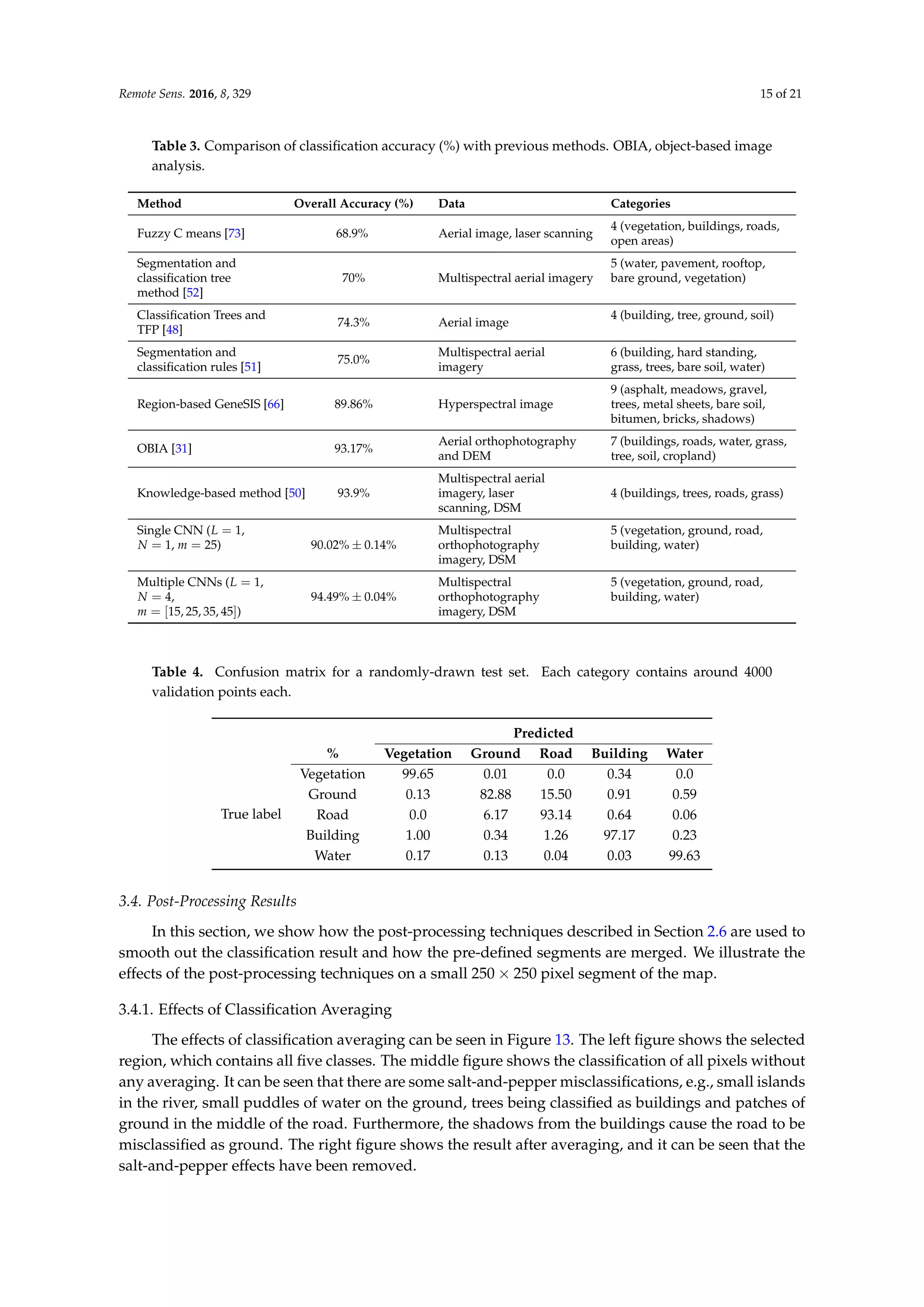 Remote Sens. 2016, 8, 329 15 of 21
Table 3. Comparison of classification accuracy (%) with previous methods. OBIA, object-based image
analysis.
Method Overall Accuracy (%) Data Categories
Fuzzy C means [73] 68.9% Aerial image, laser scanning
4 (vegetation, buildings, roads,
open areas)
Segmentation and
classification tree
method [52]
70% Multispectral aerial imagery
5 (water, pavement, rooftop,
bare ground, vegetation)
Classification Trees and
TFP [48]
74.3% Aerial image
4 (building, tree, ground, soil)
Segmentation and
classification rules [51]
75.0%
Multispectral aerial
imagery
6 (building, hard standing,
grass, trees, bare soil, water)
Region-based GeneSIS [66] 89.86% Hyperspectral image
9 (asphalt, meadows, gravel,
trees, metal sheets, bare soil,
bitumen, bricks, shadows)
OBIA [31] 93.17%
Aerial orthophotography
and DEM
7 (buildings, roads, water, grass,
tree, soil, cropland)
Knowledge-based method [50] 93.9%
Multispectral aerial
imagery, laser
scanning, DSM
4 (buildings, trees, roads, grass)
Single CNN (L = 1,
N = 1, m = 25) 90.02% ± 0.14%
Multispectral
orthophotography
imagery, DSM
5 (vegetation, ground, road,
building, water)
Multiple CNNs (L = 1,
N = 4,
m = [15, 25, 35, 45])
94.49% ± 0.04%
Multispectral
orthophotography
imagery, DSM
5 (vegetation, ground, road,
building, water)
Table 4. Confusion matrix for a randomly-drawn test set. Each category contains around 4000
validation points each.
Predicted
% Vegetation Ground Road Building Water
True label
Vegetation 99.65 0.01 0.0 0.34 0.0
Ground 0.13 82.88 15.50 0.91 0.59
Road 0.0 6.17 93.14 0.64 0.06
Building 1.00 0.34 1.26 97.17 0.23
Water 0.17 0.13 0.04 0.03 99.63
3.4. Post-Processing Results
In this section, we show how the post-processing techniques described in Section 2.6 are used to
smooth out the classification result and how the pre-defined segments are merged. We illustrate the
effects of the post-processing techniques on a small 250 × 250 pixel segment of the map.
3.4.1. Effects of Classification Averaging
The effects of classification averaging can be seen in Figure 13. The left figure shows the selected
region, which contains all five classes. The middle figure shows the classification of all pixels without
any averaging. It can be seen that there are some salt-and-pepper misclassifications, e.g., small islands
in the river, small puddles of water on the ground, trees being classified as buildings and patches of
ground in the middle of the road. Furthermore, the shadows from the buildings cause the road to be
misclassified as ground. The right figure shows the result after averaging, and it can be seen that the
salt-and-pepper effects have been removed.
 