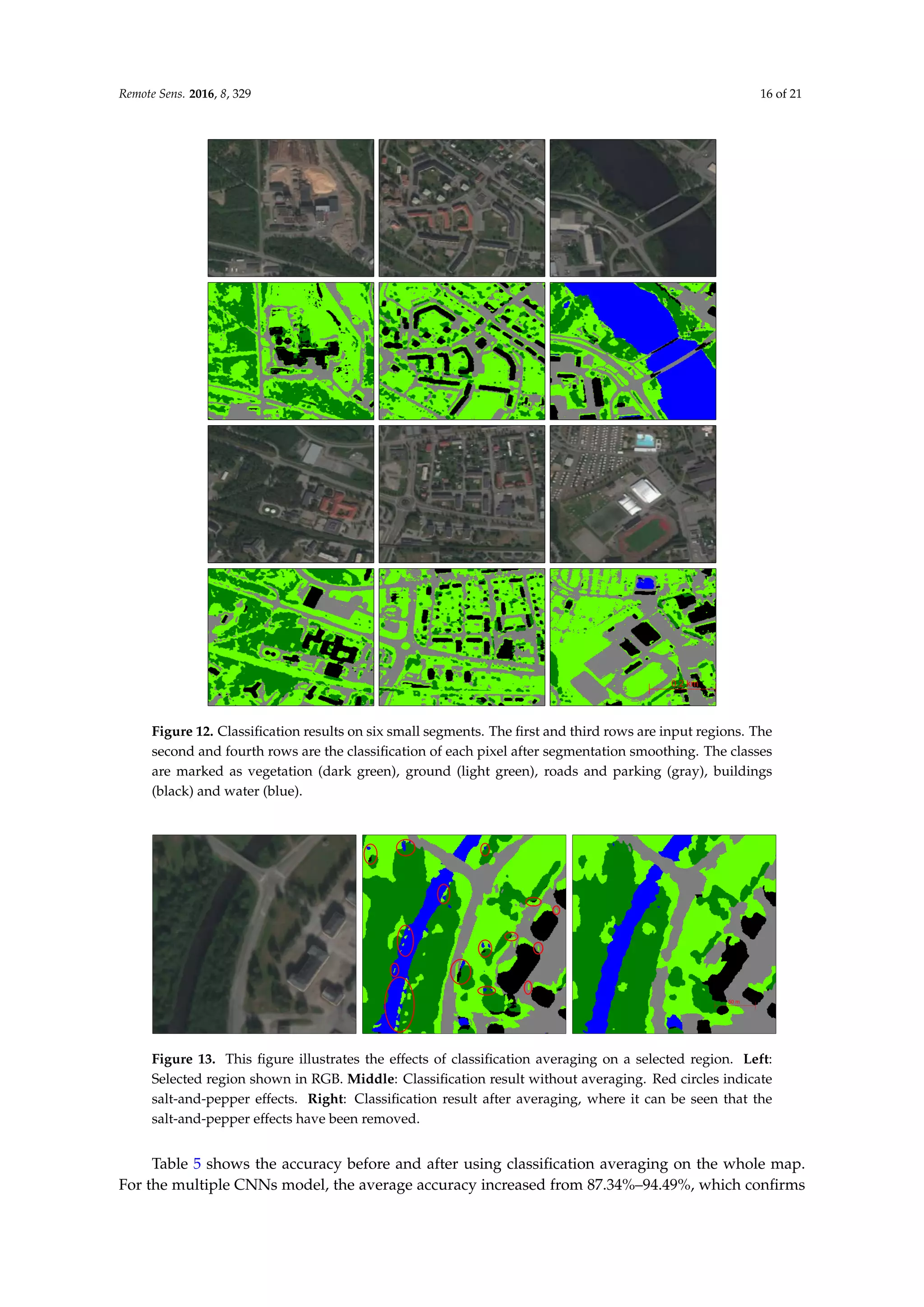 Remote Sens. 2016, 8, 329 16 of 21
0.2 km
Figure 12. Classification results on six small segments. The first and third rows are input regions. The
second and fourth rows are the classification of each pixel after segmentation smoothing. The classes
are marked as vegetation (dark green), ground (light green), roads and parking (gray), buildings
(black) and water (blue).
50 m
Figure 13. This figure illustrates the effects of classification averaging on a selected region. Left:
Selected region shown in RGB. Middle: Classification result without averaging. Red circles indicate
salt-and-pepper effects. Right: Classification result after averaging, where it can be seen that the
salt-and-pepper effects have been removed.
Table 5 shows the accuracy before and after using classification averaging on the whole map.
For the multiple CNNs model, the average accuracy increased from 87.34%–94.49%, which confirms
 
