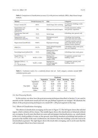 Remote Sens. 2016, 8, 329 15 of 21
Table 3. Comparison of classification accuracy (%) with previous methods. OBIA, object-based image
analysis.
Method Overall Accuracy (%) Data Categories
Fuzzy C means [73] 68.9% Aerial image, laser scanning
4 (vegetation, buildings, roads,
open areas)
Segmentation and
classification tree
method [52]
70% Multispectral aerial imagery
5 (water, pavement, rooftop,
bare ground, vegetation)
Classification Trees and
TFP [48]
74.3% Aerial image
4 (building, tree, ground, soil)
Segmentation and
classification rules [51]
75.0%
Multispectral aerial
imagery
6 (building, hard standing,
grass, trees, bare soil, water)
Region-based GeneSIS [66] 89.86% Hyperspectral image
9 (asphalt, meadows, gravel,
trees, metal sheets, bare soil,
bitumen, bricks, shadows)
OBIA [31] 93.17%
Aerial orthophotography
and DEM
7 (buildings, roads, water, grass,
tree, soil, cropland)
Knowledge-based method [50] 93.9%
Multispectral aerial
imagery, laser
scanning, DSM
4 (buildings, trees, roads, grass)
Single CNN (L = 1,
N = 1, m = 25) 90.02% ± 0.14%
Multispectral
orthophotography
imagery, DSM
5 (vegetation, ground, road,
building, water)
Multiple CNNs (L = 1,
N = 4,
m = [15, 25, 35, 45])
94.49% ± 0.04%
Multispectral
orthophotography
imagery, DSM
5 (vegetation, ground, road,
building, water)
Table 4. Confusion matrix for a randomly-drawn test set. Each category contains around 4000
validation points each.
Predicted
% Vegetation Ground Road Building Water
True label
Vegetation 99.65 0.01 0.0 0.34 0.0
Ground 0.13 82.88 15.50 0.91 0.59
Road 0.0 6.17 93.14 0.64 0.06
Building 1.00 0.34 1.26 97.17 0.23
Water 0.17 0.13 0.04 0.03 99.63
3.4. Post-Processing Results
In this section, we show how the post-processing techniques described in Section 2.6 are used to
smooth out the classification result and how the pre-defined segments are merged. We illustrate the
effects of the post-processing techniques on a small 250 × 250 pixel segment of the map.
3.4.1. Effects of Classification Averaging
The effects of classification averaging can be seen in Figure 13. The left figure shows the selected
region, which contains all five classes. The middle figure shows the classification of all pixels without
any averaging. It can be seen that there are some salt-and-pepper misclassifications, e.g., small islands
in the river, small puddles of water on the ground, trees being classified as buildings and patches of
ground in the middle of the road. Furthermore, the shadows from the buildings cause the road to be
misclassified as ground. The right figure shows the result after averaging, and it can be seen that the
salt-and-pepper effects have been removed.
 