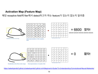 14
Activation Map (Feature Map)
해당 receptive field에 fiter에서 detect하고자 하는 feature가 있는지 없는지 알려줌
•
•
= 6600
= 0
(50x30)+(20x30)+(50x30)+(50x30)+(50x30)
있다!
없다!
•
https://adeshpande3.github.io/adeshpande3.github.io/A-Beginner's-Guide-To-Understanding-Convolutional-Neural-Networks/
 