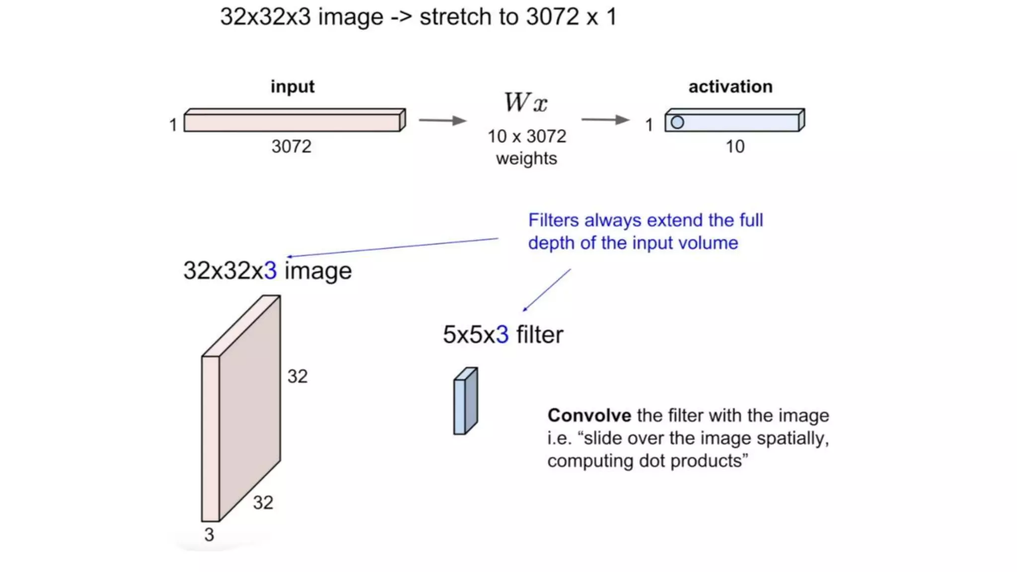 Deep Learning or Convolutional Neural Network | PPTX